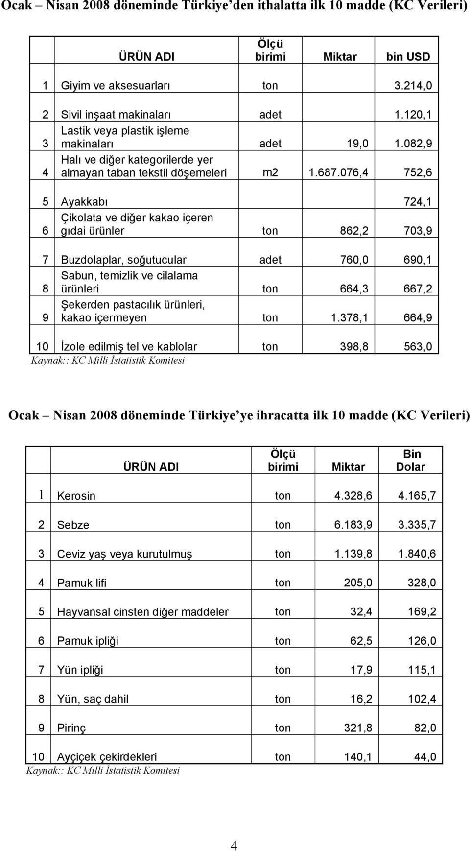 076,4 752,6 5 Ayakkabı 724,1 Çikolata ve diğer kakao içeren 6 gıdai ürünler ton 862,2 703,9 7 Buzdolaplar, soğutucular adet 760,0 690,1 8 Sabun, temizlik ve cilalama ürünleri ton 664,3 667,2 9