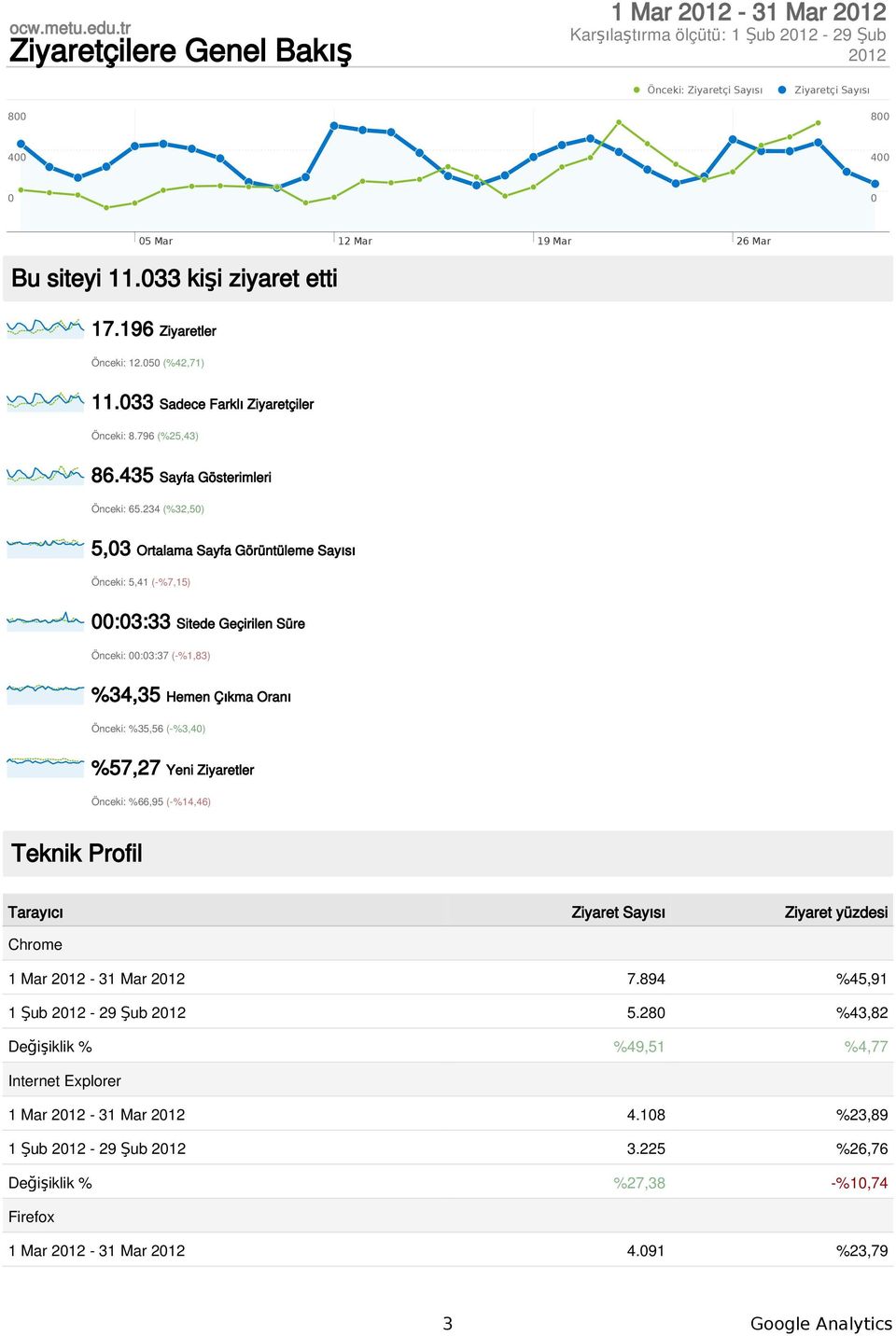 234 (%32,5) 5,3 Ortalama Sayfa Görüntüleme Sayısı Önceki: 5,41 (-%7,15) :3:33 Sitede Geçirilen Süre Önceki: :3:37 (-%1,83) %34,35 Hemen Çıkma Oranı Önceki: %35,56 (-%3,4) %57,27 Yeni Ziyaretler