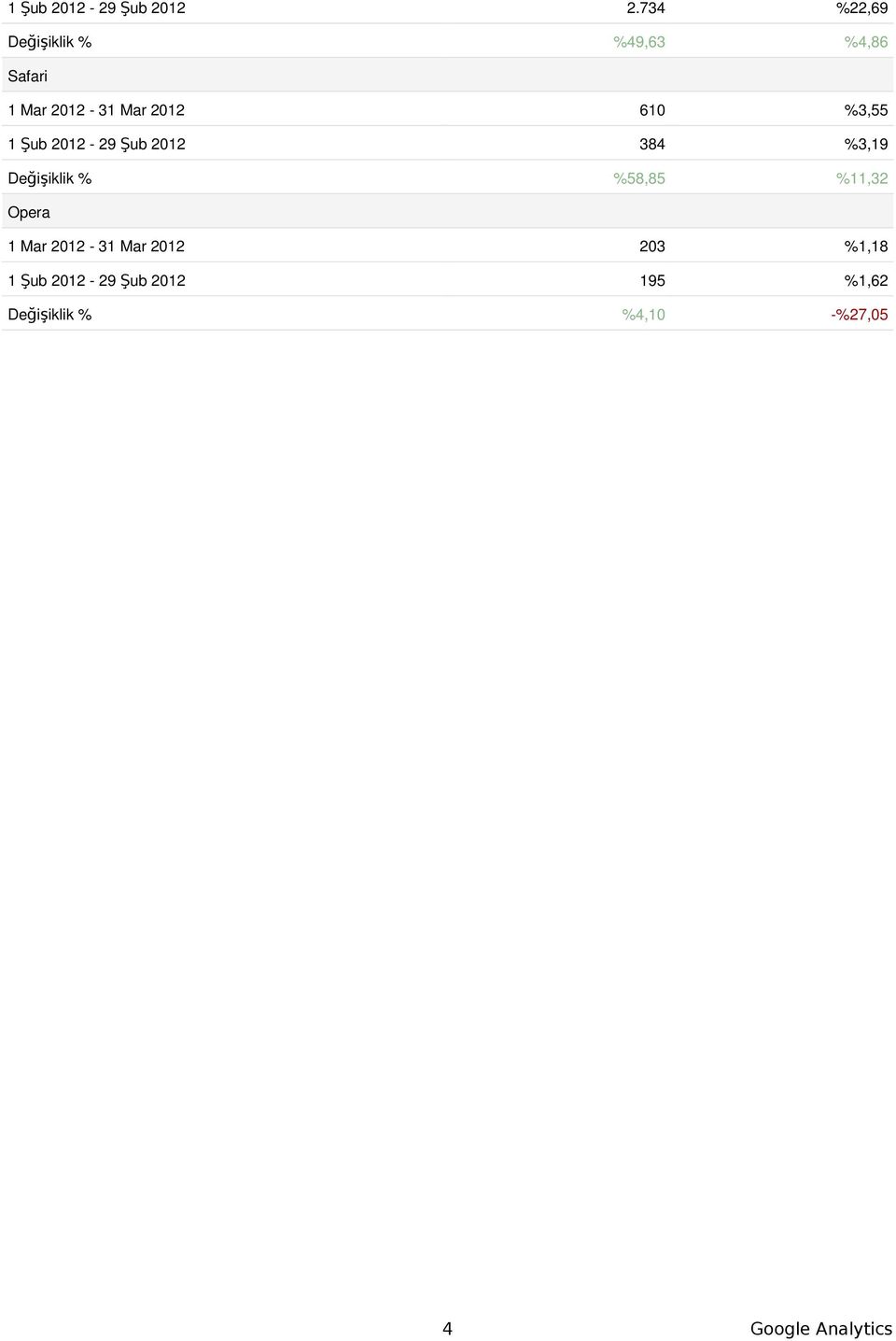 61 %3,55 1 Şub 212-29 Şub 212 384 %3,19 Değişiklik % %58,85 %11,32