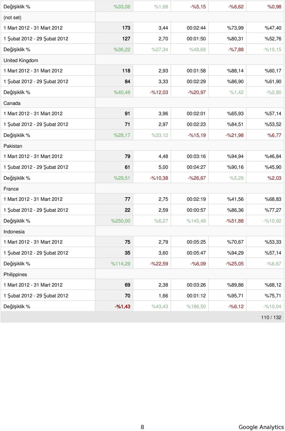 91 3,96 :2:1 %65,93 %57,14 1 Şubat 212-29 Şubat 212 71 2,97 :2:23 %84,51 %53,52 Değişiklik % %28,17 %33,12 -%15,19 -%21,98 %6,77 Pakistan 1 Mart 212-31 Mart 212 79 4,48 :3:16 %94,94 %46,84 1 Şubat