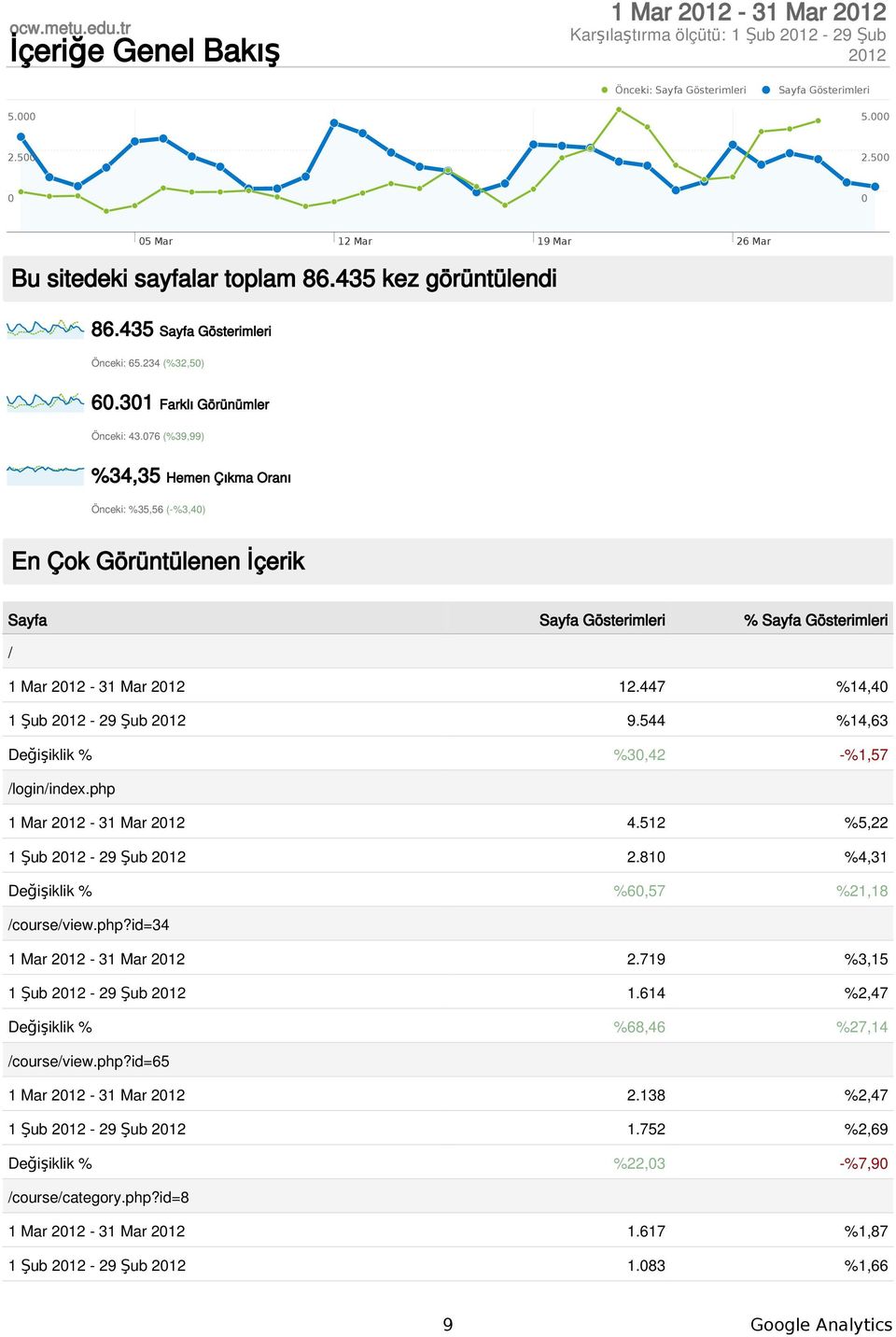 76 (%39,99) %34,35 Hemen Çıkma Oranı Önceki: %35,56 (-%3,4) En Çok Görüntülenen İçerik Sayfa Sayfa Gösterimleri % Sayfa Gösterimleri / 1 Mar 212-31 Mar 212 12.447 %14,4 1 Şub 212-29 Şub 212 9.