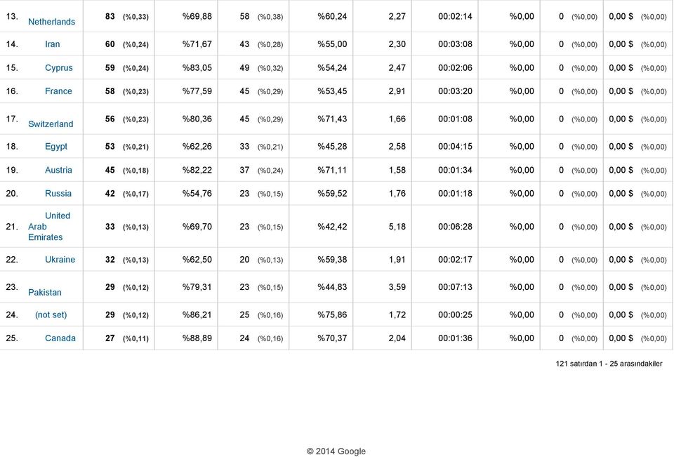 Switzerland 56 (%0,23) %80,36 45 (%0,29) %71,43 1,66 00:01:08 %0,00 0 (%0,00) 0,00 $ (%0,00) 18. Egypt 53 (%0,21) %62,26 33 (%0,21) %45,28 2,58 00:04:15 %0,00 0 (%0,00) 0,00 $ (%0,00) 19.