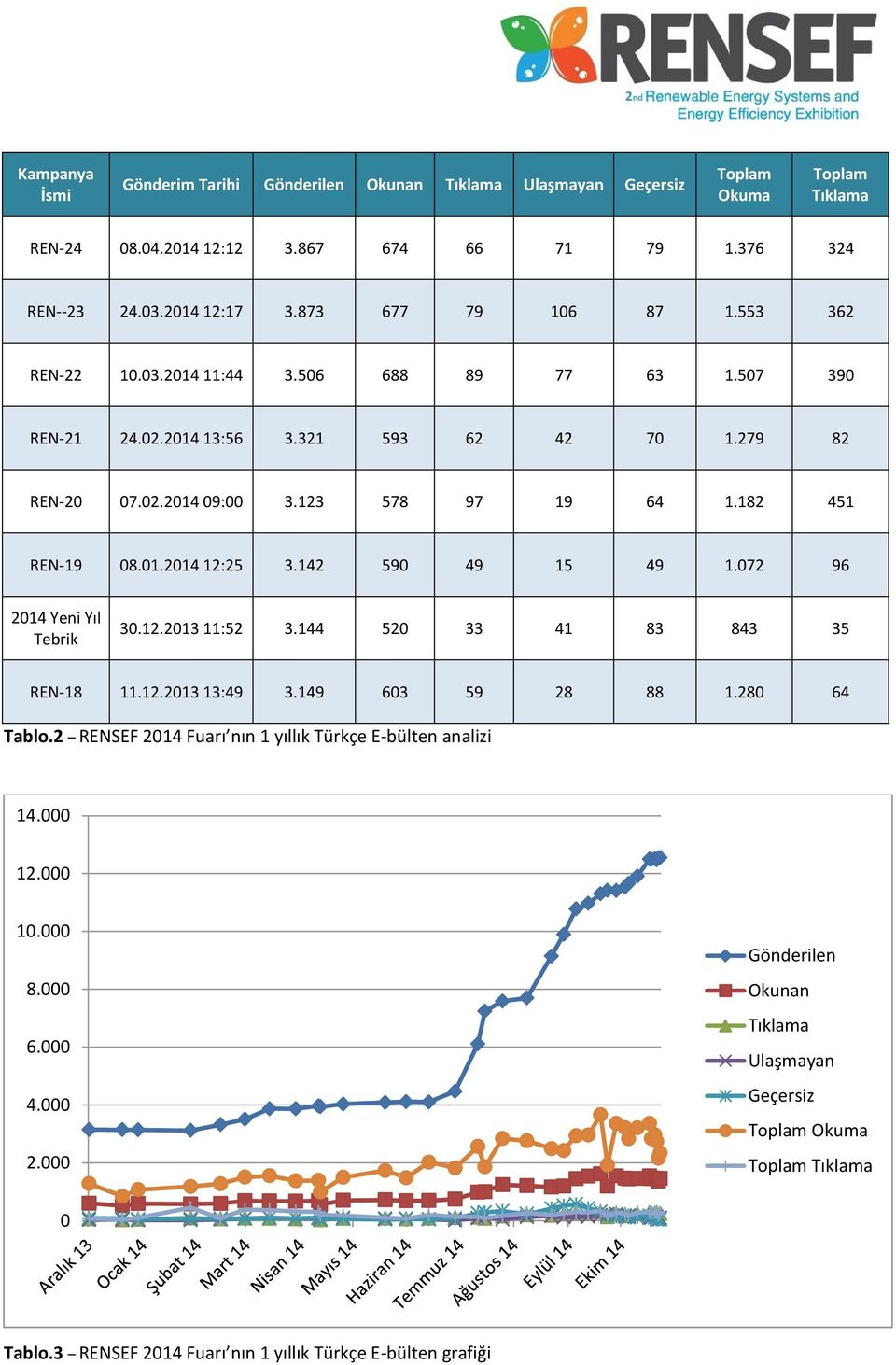 142 590 49 15 49 1.072 96 2014 Yeni Yıl Tebrik 30.12.2013 11:52 3.144 520 33 41 83 843 35 REN-18 11.12.2013 13:49 3.149 603 59 28 88 1.280 64 Tablo.