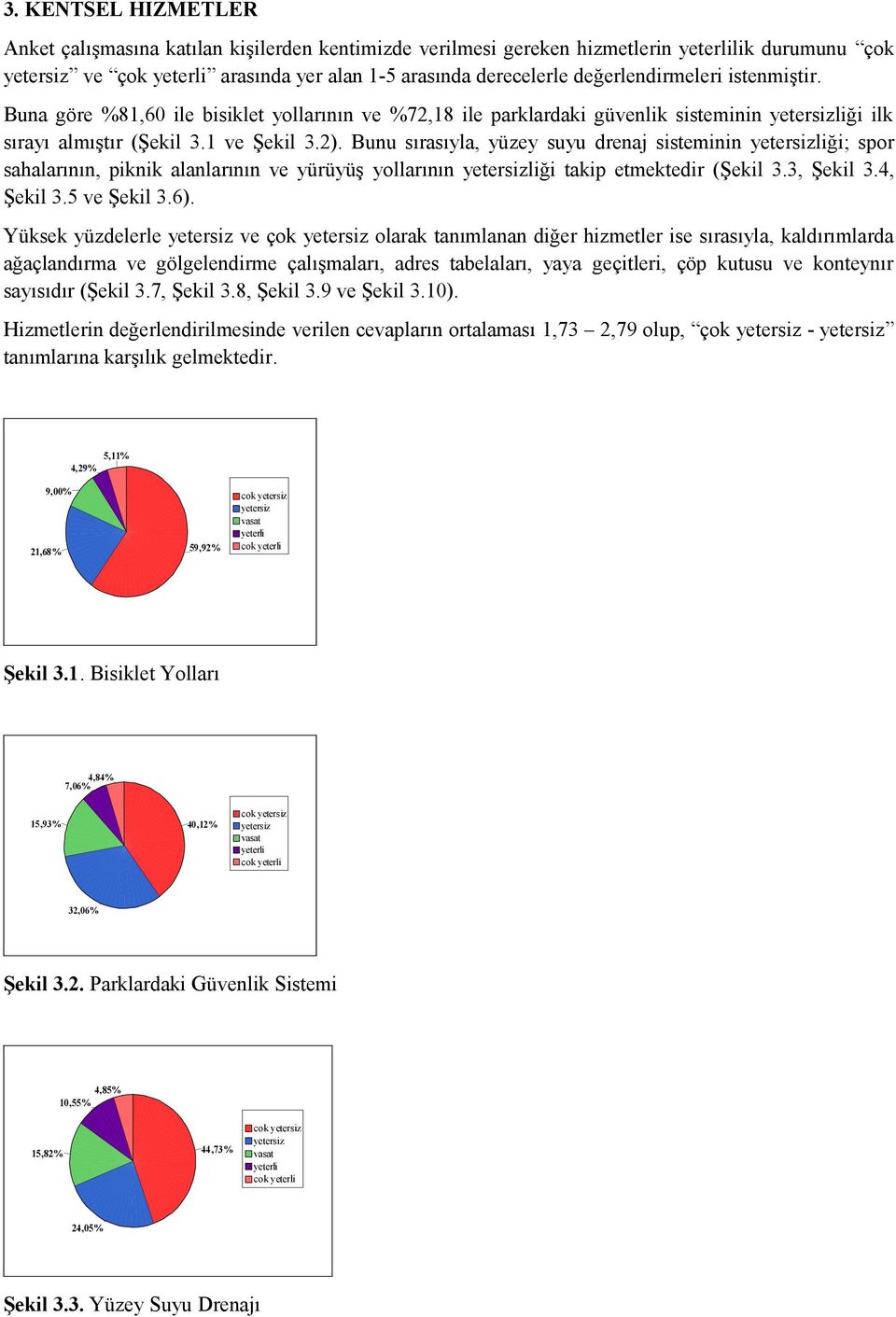 Bunu sırasıyla, yüzey suyu drenaj sisteminin liği; spor sahalarının, piknik alanlarının ve yürüyüş yollarının liği takip etmektedir (Şekil 3.3, Şekil 3.4, Şekil 3.5 ve Şekil 3.6).