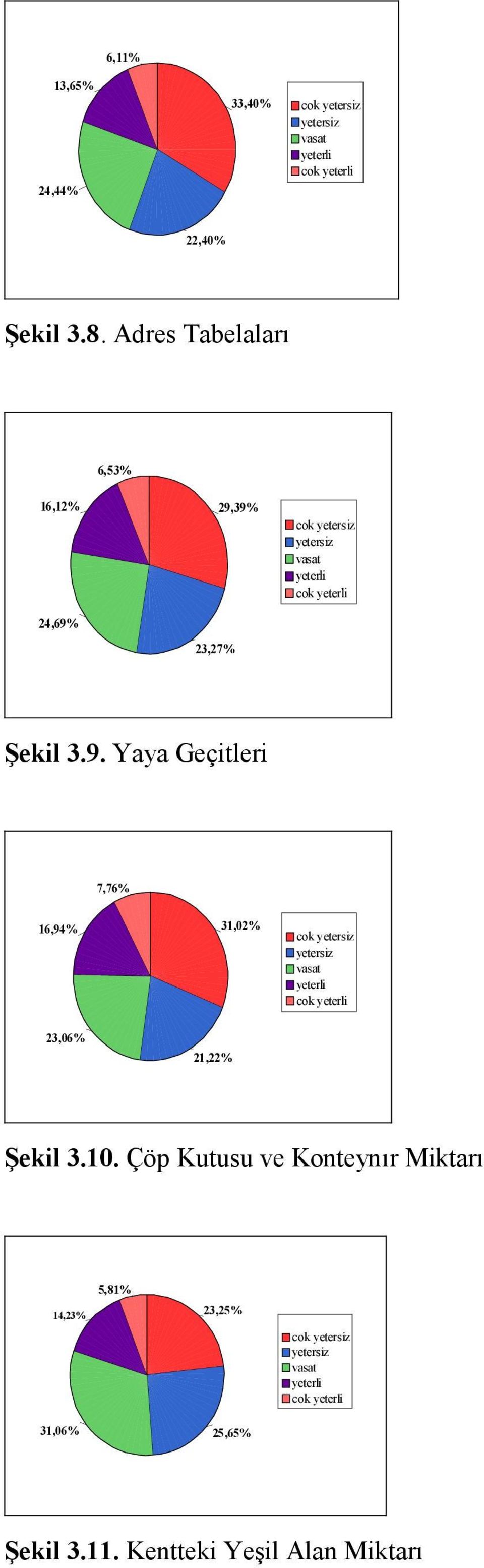 23,27% 29,39% cok cok Şekil 3.9. Yaya Geçitleri 7,76% 16,94% 31,02% cok cok 23,06% 21,22% Şekil 3.