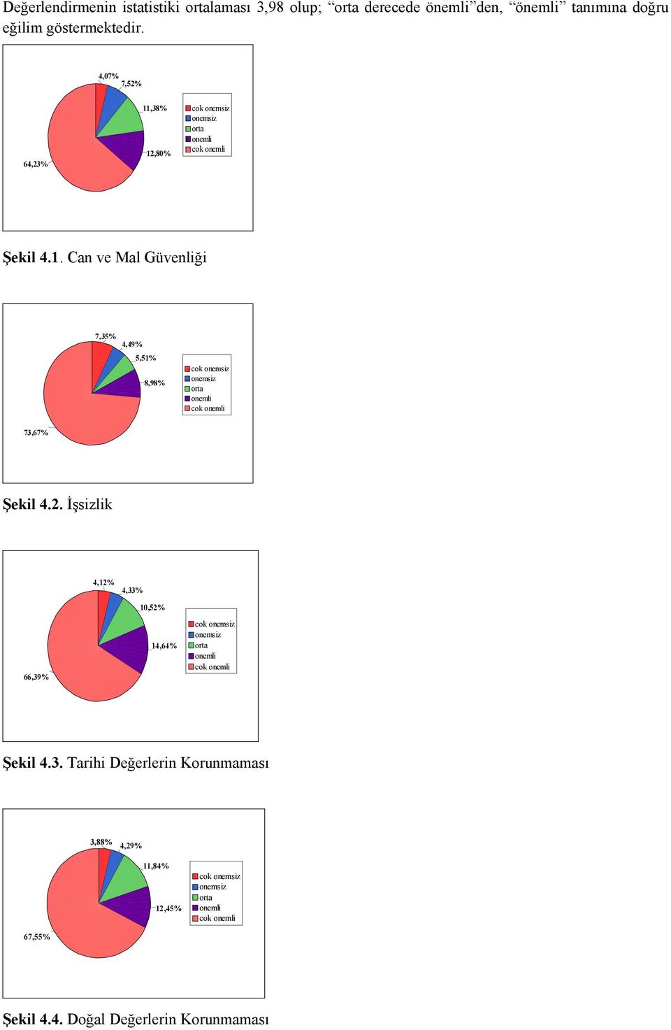 ,38% 12,80% cok Şekil 4.1. Can ve Mal Güvenliği 7,35% 4,49% 5,51% 8,98% cok 73,67% Şekil 4.2. İşsizlik 4,12% 4,33% 10,52% 66,39% 14,64% cok Şekil 4.