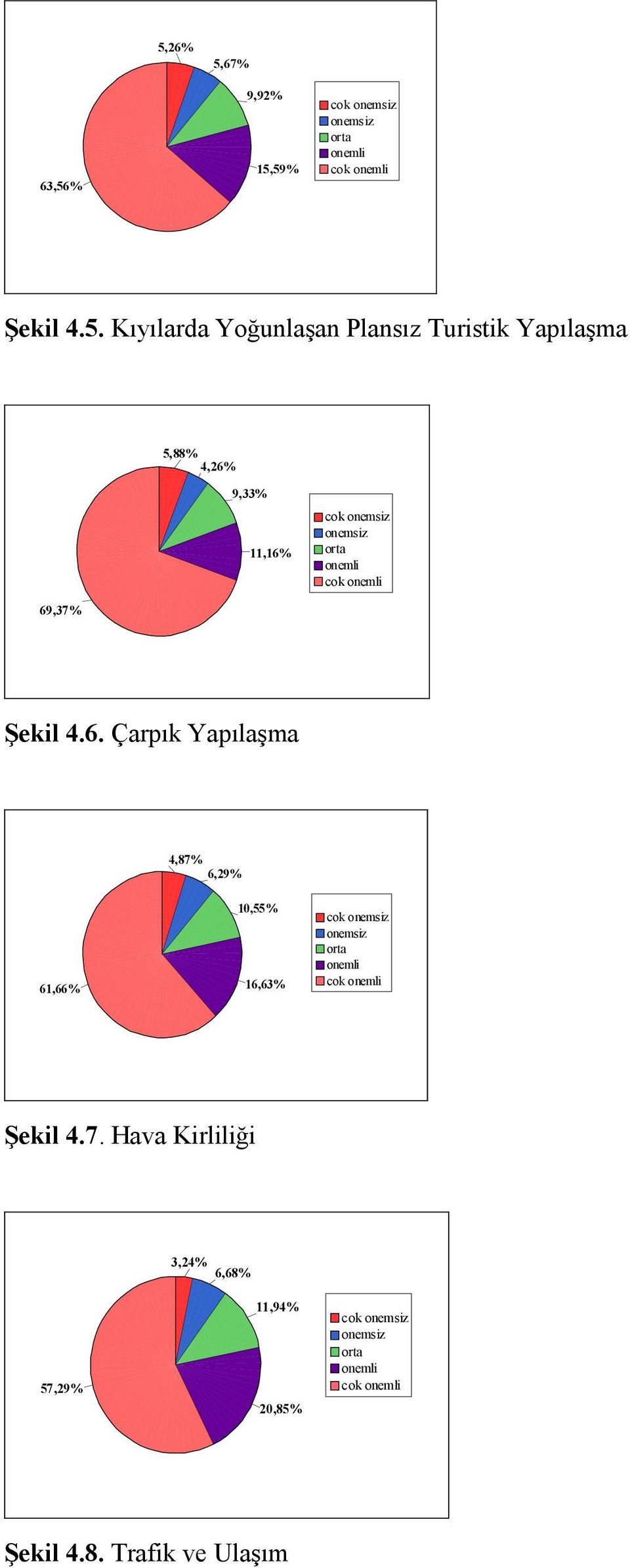 6. Çarpık Yapılaşma 4,87%