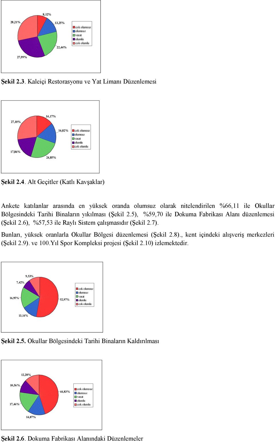 5), %59,70 ile Dokuma Fabrikası Alanı düzenlemesi (Şekil 2.6), %57,53 ile Raylı Sistem çalışmasıdır (Şekil 2.7). Bunları, yüksek oranlarla Okullar Bölgesi düzenlemesi (Şekil 2.8).