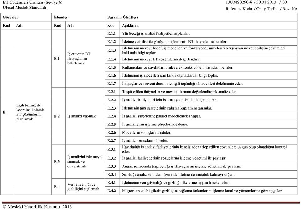 6 İşletmenin iş modelleri için farklı kaynaklardan bilgi toplar. E.1.7 İhtiyaçlar ve mevcut durum ile ilgili topladığı tüm verileri dokümante eder. E.2.