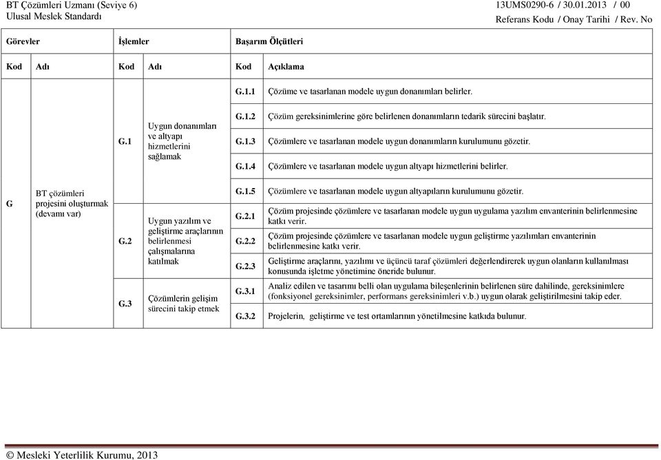 2 Uygun yazılım ve geliştirme araçlarının belirlenmesi çalışmalarına katılmak G.1.5 G.2.1 G.2.2 G.2.3 Çözümlere ve tasarlanan modele uygun altyapıların kurulumunu gözetir.