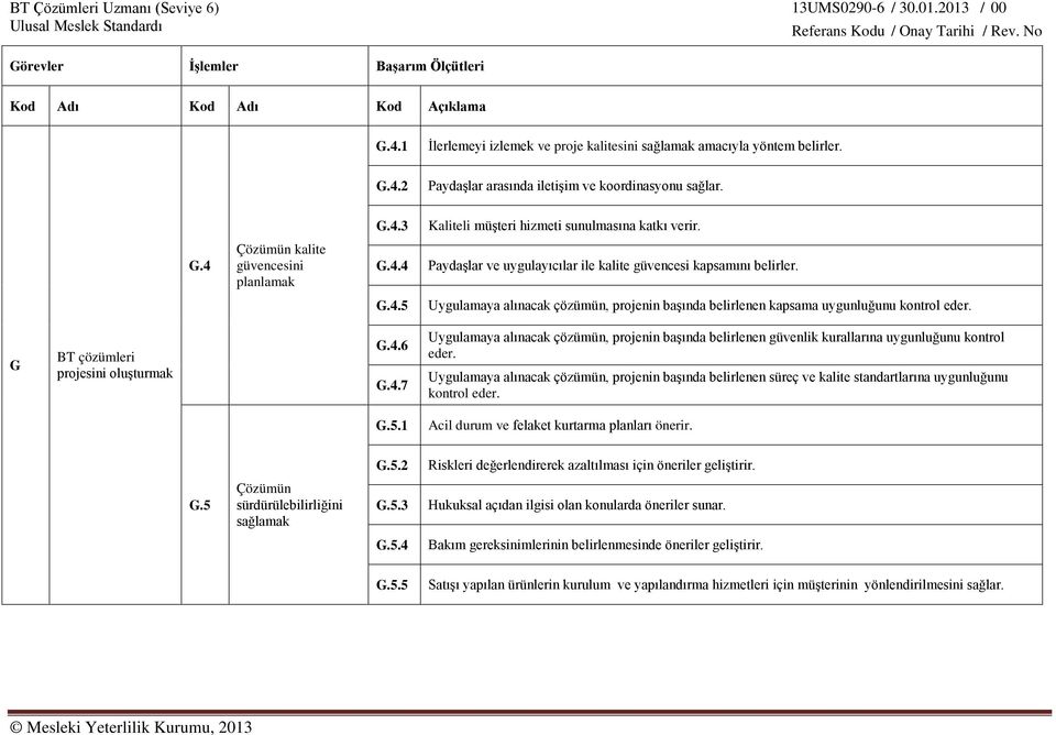 G BT çözümleri projesini oluşturmak G.4.6 G.4.7 Uygulamaya alınacak çözümün, projenin başında belirlenen güvenlik kurallarına uygunluğunu kontrol eder.