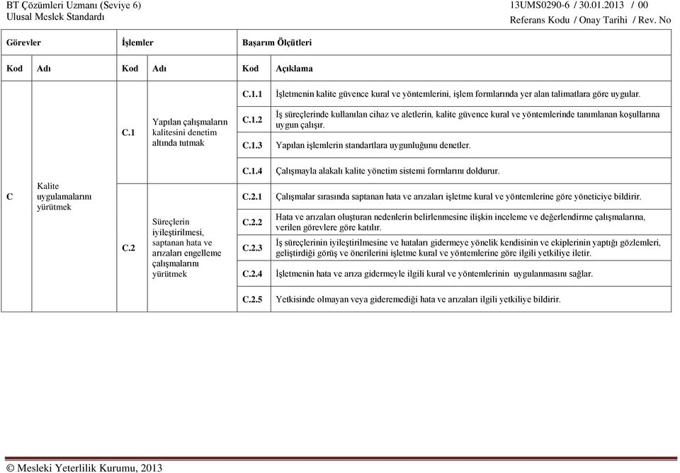 2 Süreçlerin iyileştirilmesi, saptanan hata ve arızaları engelleme çalışmalarını yürütmek C.2.1 C.2.2 C.2.3 C.2.4 Çalışmalar sırasında saptanan hata ve arızaları işletme kural ve yöntemlerine göre yöneticiye bildirir.