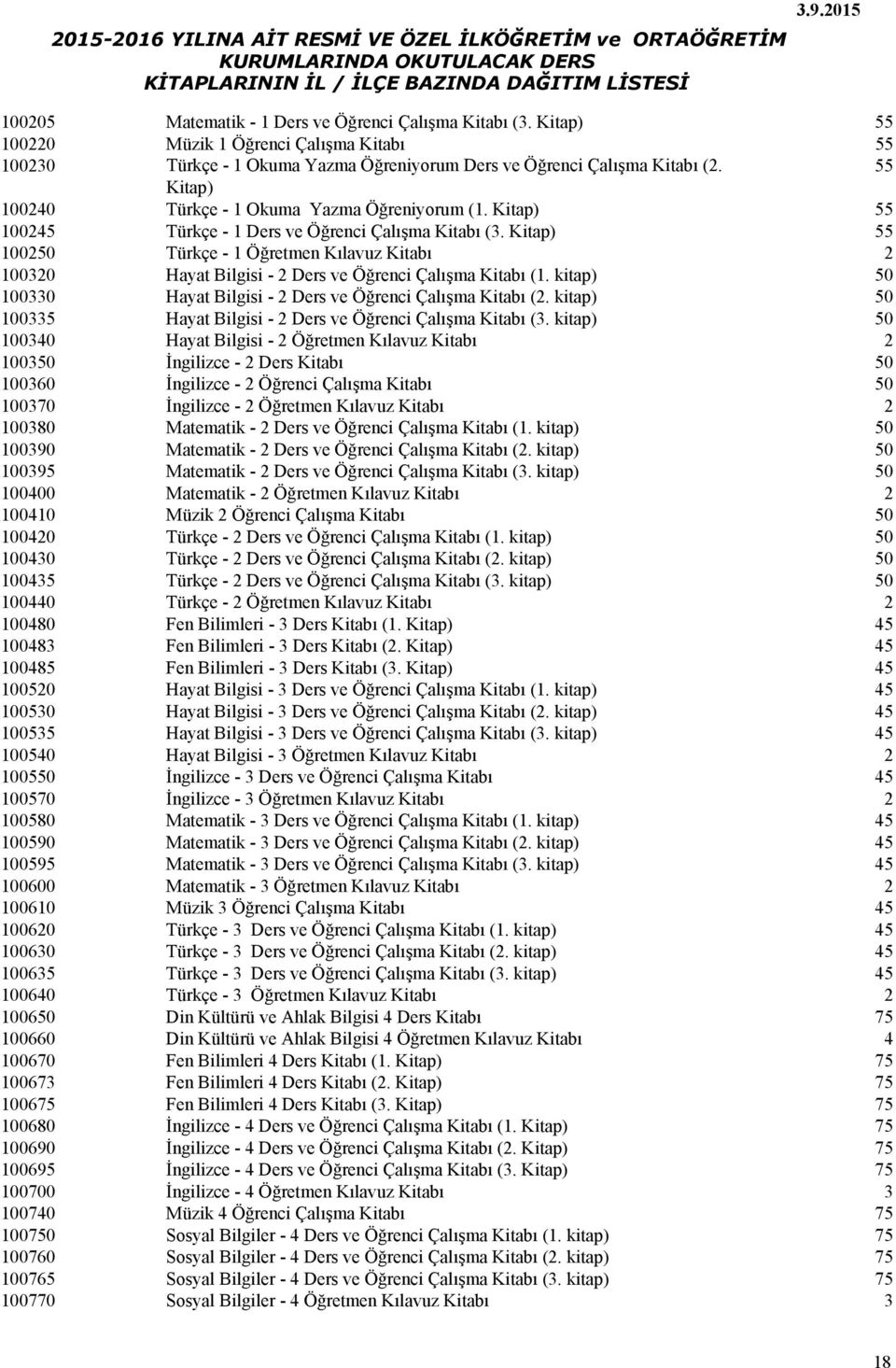 Kitap) 55 100250 Türkçe - 1 Öğretmen Kılavuz Kitabı 2 100320 Hayat Bilgisi - 2 Ders ve Öğrenci Çalışma Kitabı (1. kitap) 50 100330 Hayat Bilgisi - 2 Ders ve Öğrenci Çalışma Kitabı (2.