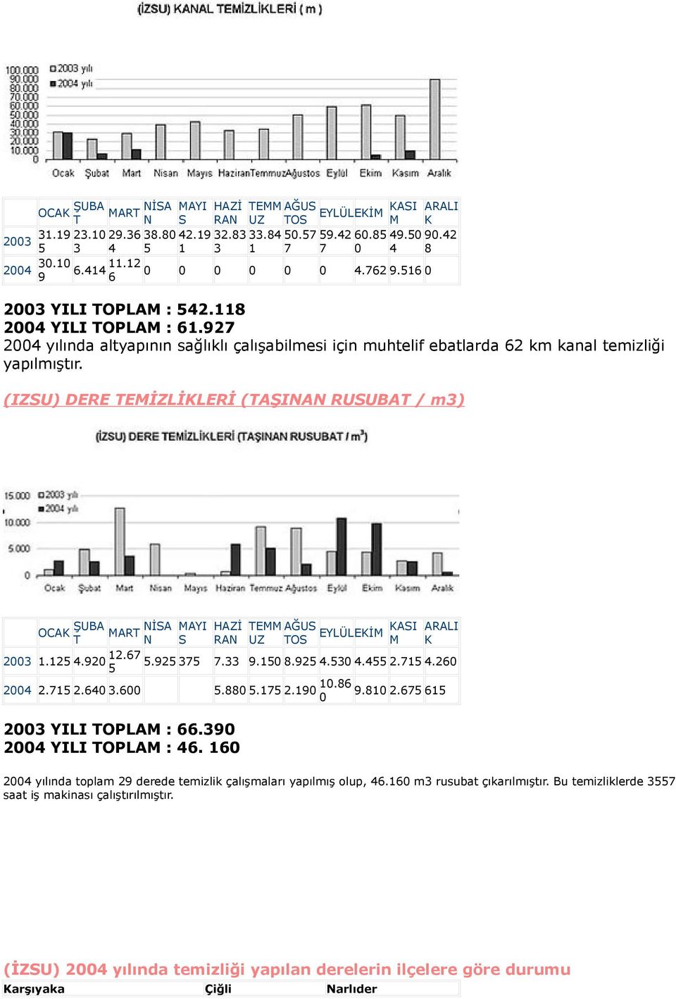 (IZSU) DERE EMİZLİKLERİ (AŞINAN RUSUBA / m3) OCAK ŞUBA MAR NİSA MAYI HAZİ EMM AĞUS N S RAN UZ OS 2003 1.125 4.920 12.67 5.925 375 7.33 9.150 8.925 4.530 4.455 2.715 4.260 5 2004 2.715 2.640 3.600 5.