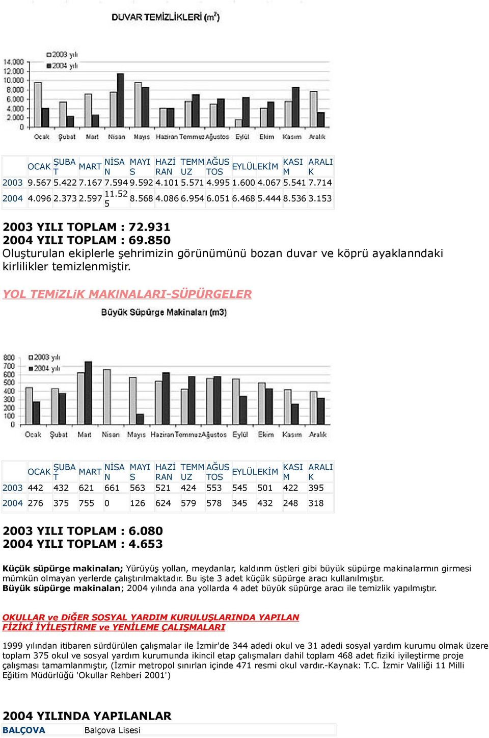 YOL EMiZLiK MAKlNALARI-SÜPÜRGELER OCAK ŞUBA MAR NİSA MAYI HAZİ EMM AĞUS N S RAN UZ OS 2003 442 432 621 661 563 521 424 553 545 501 422 395 2004 276 375 755 0 126 624 579 578 345 432 248 318 2003 YILI