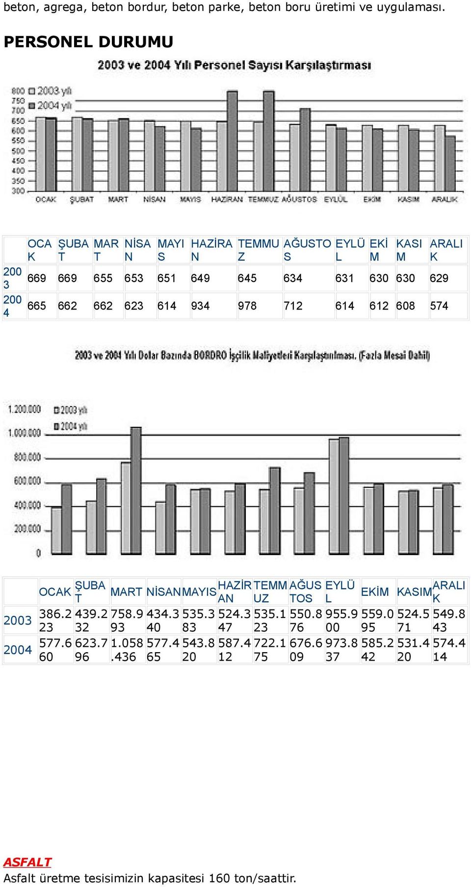 4 662 662 623 614 934 978 712 614 612 608 574 OCAK ŞUBA MAR NİSANMAYIS HAZİR EMM AĞUS EYLÜ EKİASIM ARALI AN UZ OS L K 2003 386.2 439.2 758.9 434.3 535.3 524.