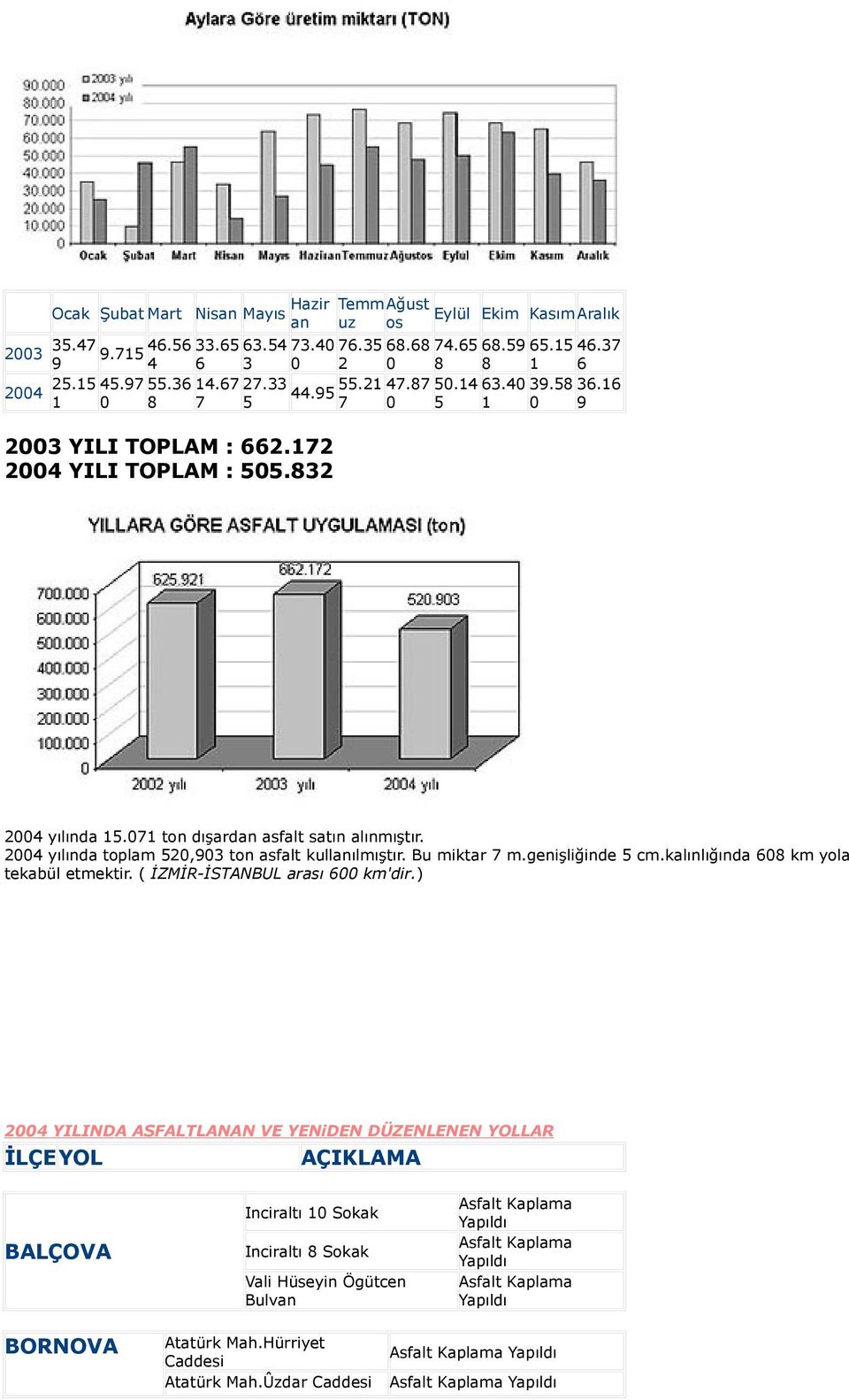 2004 yılında toplam 520,903 ton asfalt kullanılmıştır. Bu miktar 7 m.genişliğinde 5 cm.kalınlığında 608 km yola tekabül etmektir. ( İZMİR-İSANBUL arası 600 km'dir.