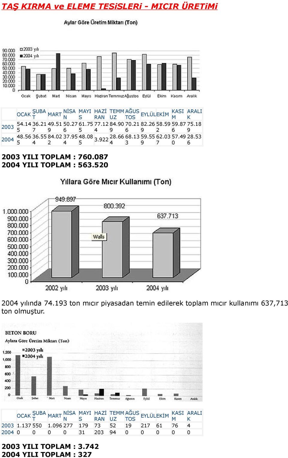 53 5 4 2 4 5 4 3 9 7 0 6 2003 YILI OPLAM : 760.087 2004 YILI OPLAM : 563.520 2004 yılında 74.