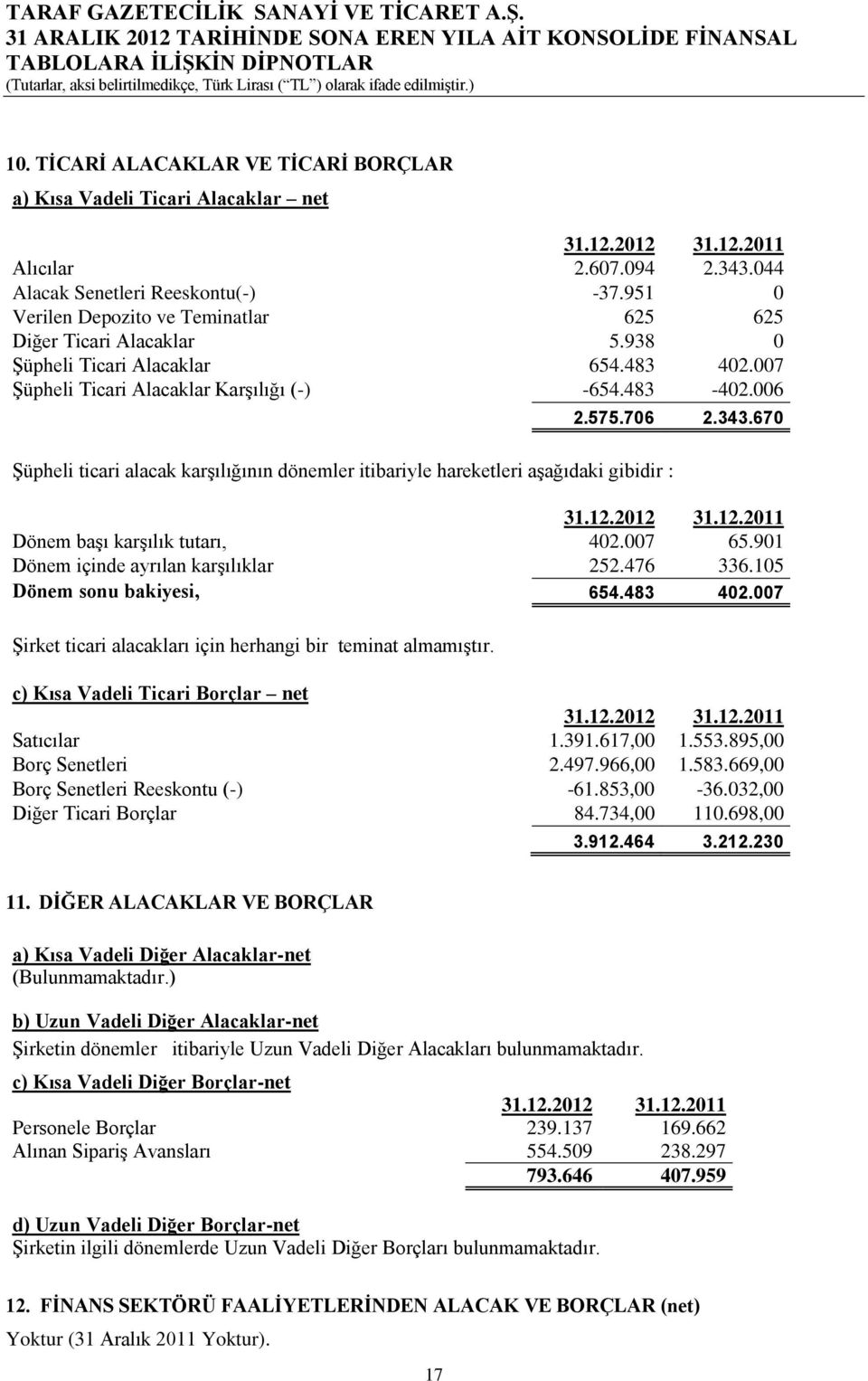 483-402.006 Şüpheli ticari alacak karşılığının dönemler itibariyle hareketleri aşağıdaki gibidir : 2.575.706 2.343.670 Dönem başı karşılık tutarı, 402.007 65.901 Dönem içinde ayrılan karşılıklar 252.