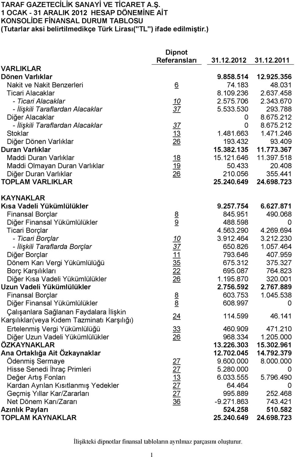 788 Diğer Alacaklar 0 8.675.212 - İlişkili Taraflardan Alacaklar 37 0 8.675.212 Stoklar 13 1.481.663 1.471.246 Diğer Dönen Varlıklar 26 193.432 93.409 Duran Varlıklar 15.382.135 11.773.