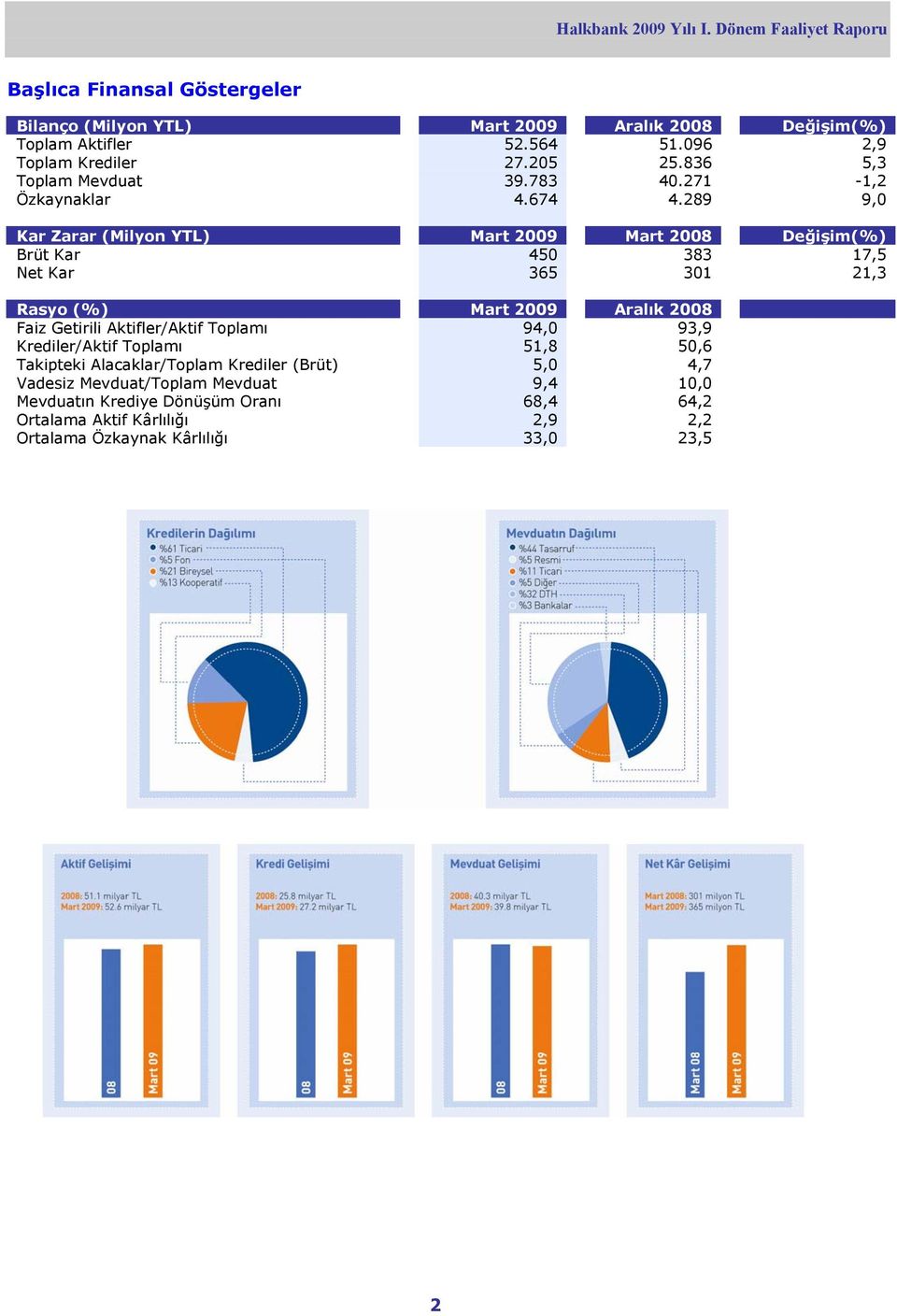 289 9,0 Kar Zarar (Milyon YTL) Mart 2009 Mart 2008 Değişim(%) Brüt Kar 450 383 17,5 Net Kar 365 301 21,3 Rasyo (%) Mart 2009 Aralık 2008 Faiz Getirili Aktifler/Aktif