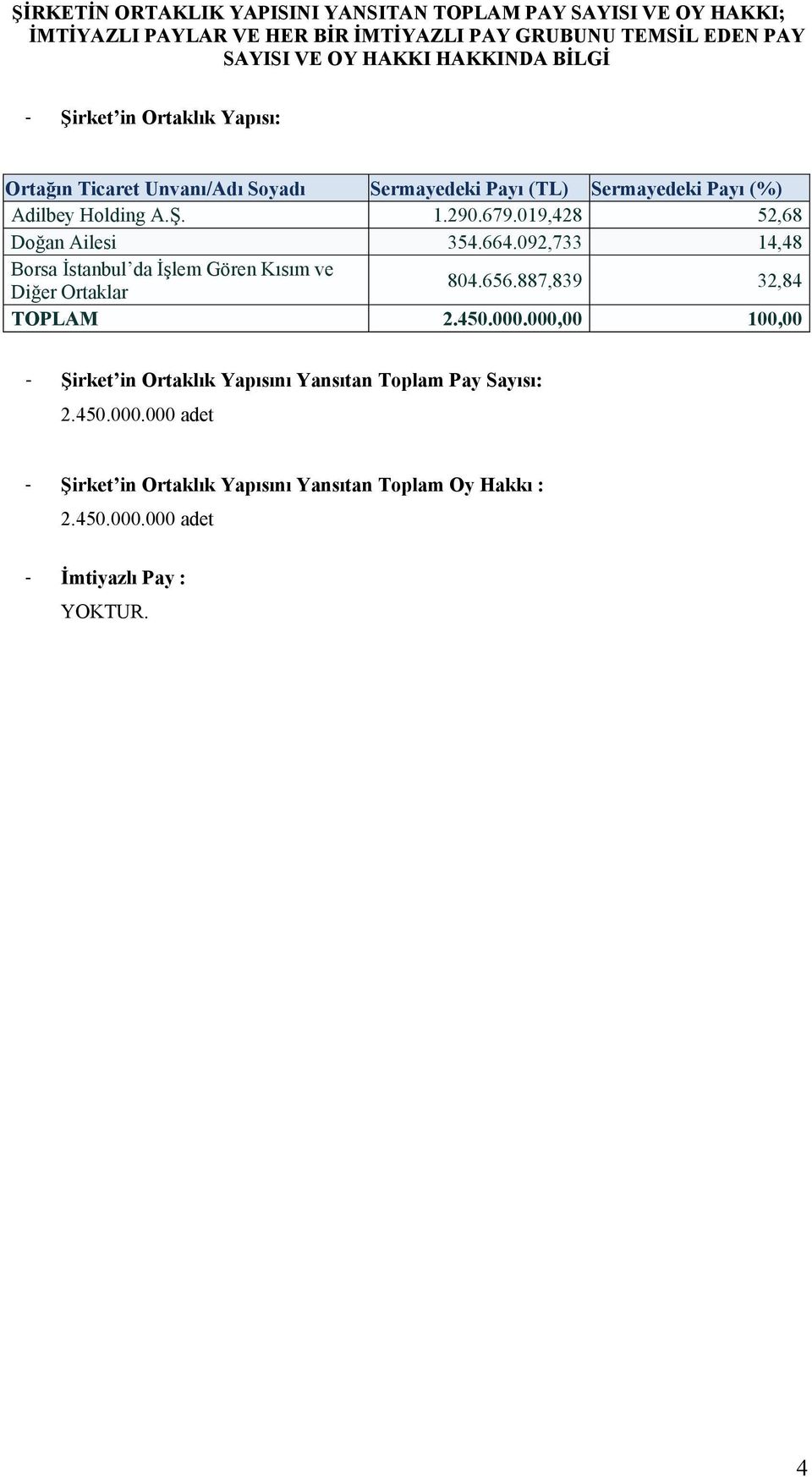 019,428 52,68 Doğan Ailesi 354.664.092,733 14,48 Borsa İstanbul da İşlem Gören Kısım ve Diğer Ortaklar 804.656.887,839 32,84 TOPLAM 2.450.000.