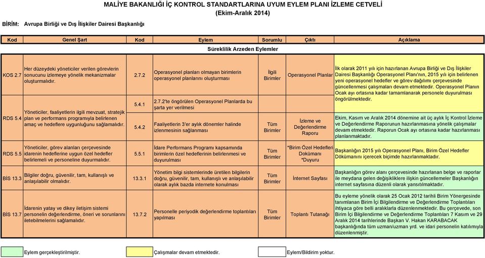 Yöneticiler, faaliyetlerin ilgili mevzuat, stratejik plan ve performans programıyla belirlenen amaç ve hedeflere uygunluğunu 'te öngörülen da bu şarta yer verilmesi İlgili İlk olarak 2011 yılı için