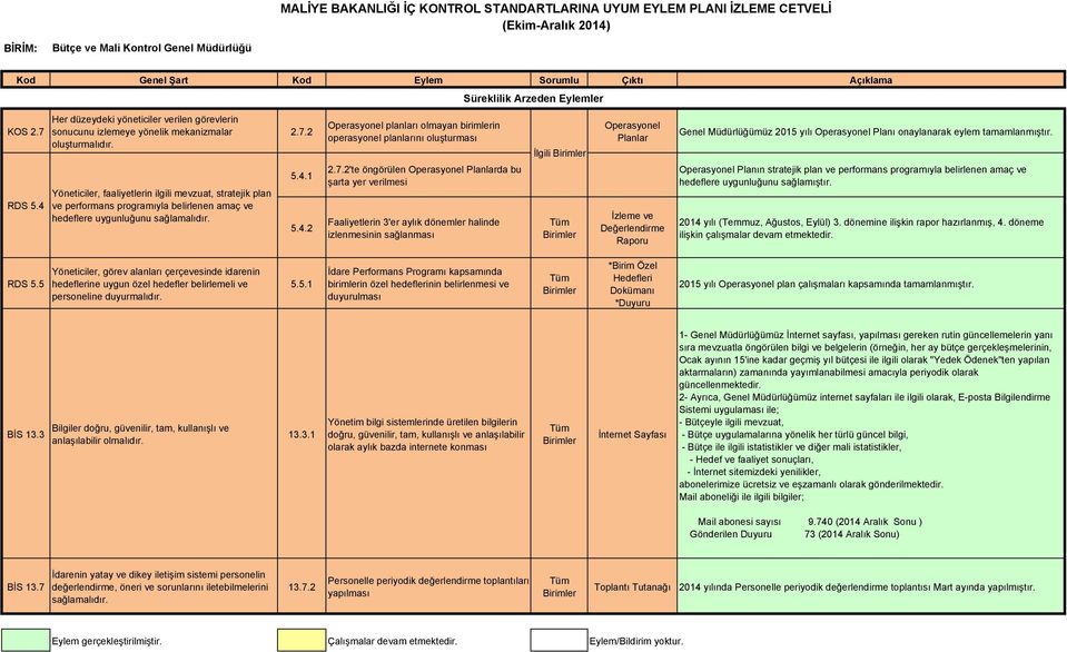 Müdürlüğümüz 2015 yılı Operasyonel Planı onaylanarak eylem tamamlanmıştır. Operasyonel Planın stratejik plan ve performans programıyla belirlenen amaç ve hedeflere uygunluğunu sağlamıştır.