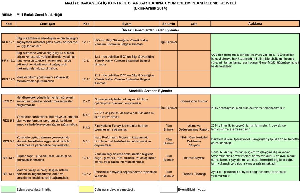 ISO'nun Bilgi Güvenliğine Yönelik Kalite Yönetim Sistemleri Belgesi Alınması İlgili Bilgi sistemine veri ve bilgi girişi ile bunlara erişim konusunda yetkilendirmeler yapılmalı, hata ve