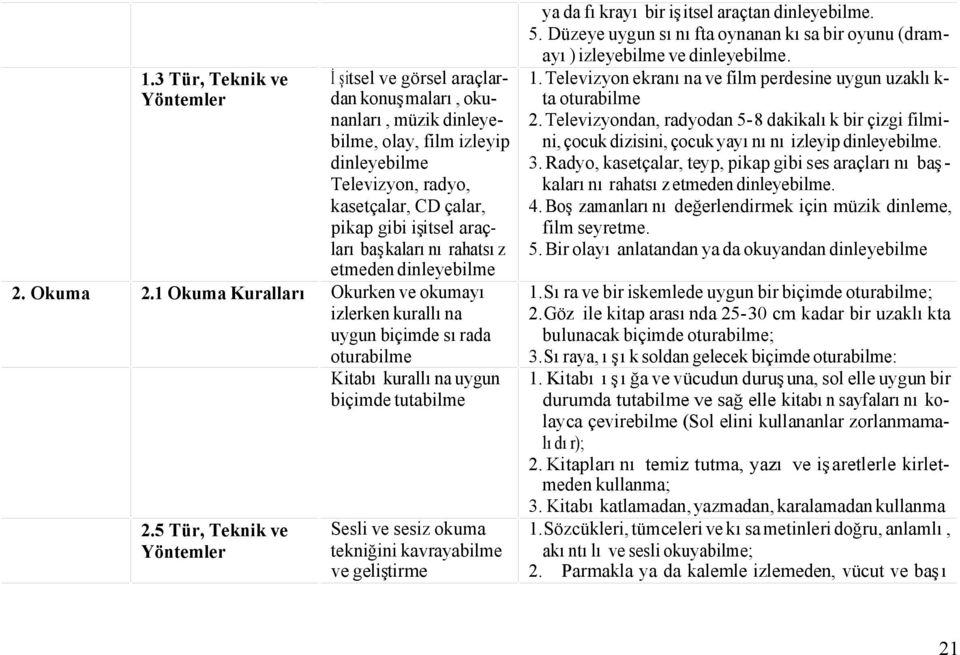 5 Tür, Teknik ve Yöntemler Kitabı kurallına uygun biçimde tutabilme Sesli ve sesiz okuma tekniğini kavrayabilme ve geliştirme ya da fıkrayı bir işitsel araçtan dinleyebilme. 5.