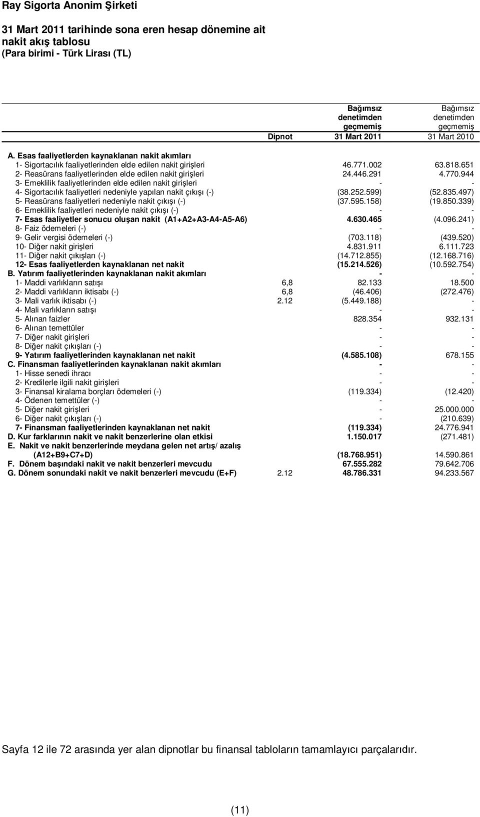 770.944 3- Emeklilik faaliyetlerinden elde edilen nakit giri leri - - 4- Sigortac k faaliyetleri nedeniyle yap lan nakit ç (-) (38.252.599) (52.835.