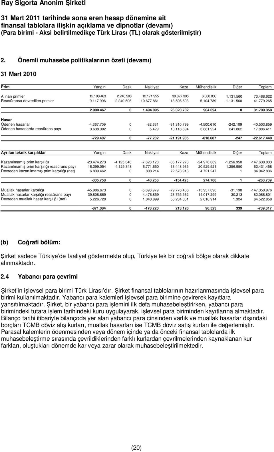 709 0-82.631-31.310.799-4.500.610-242.109-40.503.859 Ödenen hasarlarda reasürans pay 3.638.302 0 5.429 10.118.894 3.881.924 241.862 17.886.411-729.407 0-77.202-21.191.905-618.687-247 -22.617.