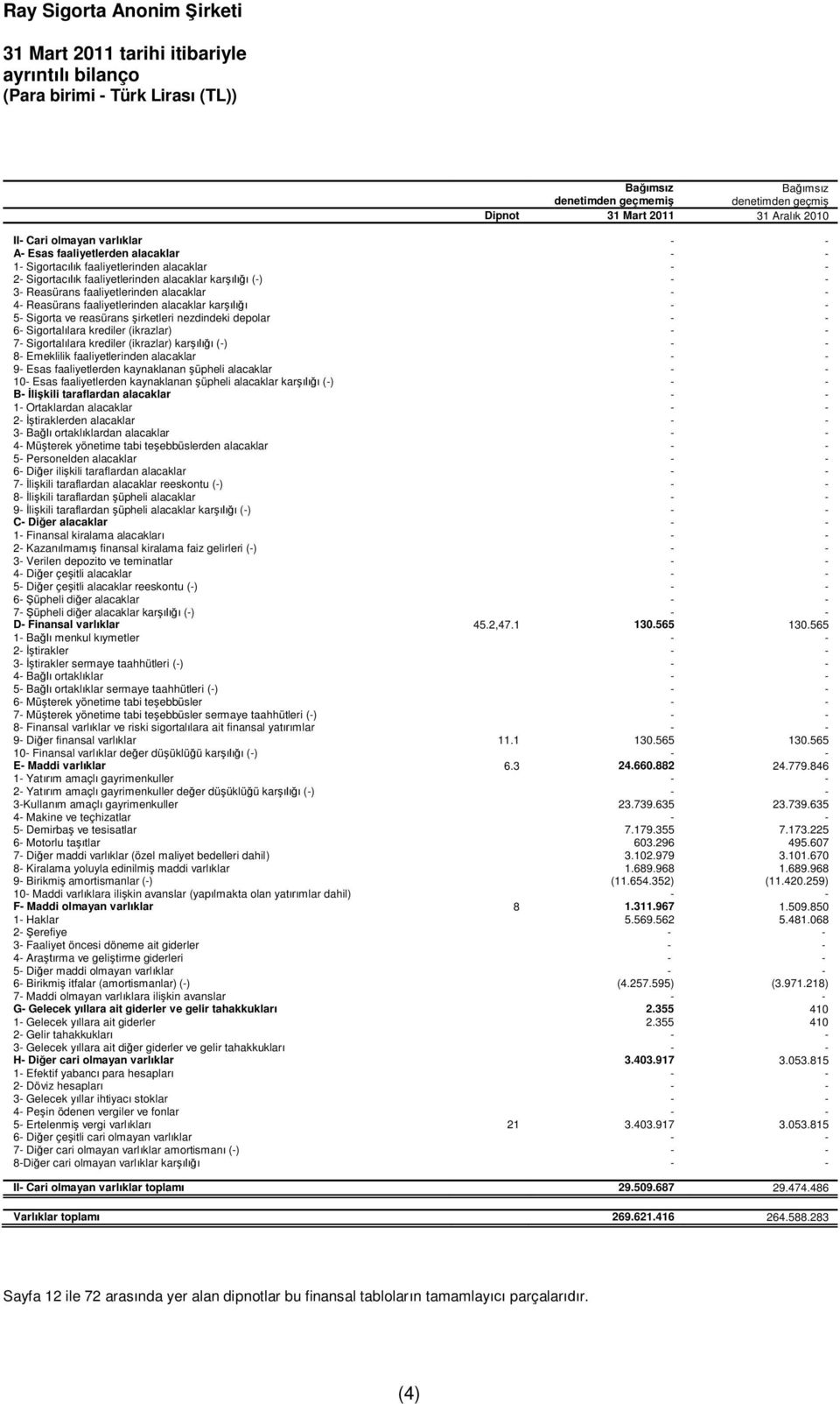 faaliyetlerinden alacaklar kar - - 5- Sigorta ve reasürans irketleri nezdindeki depolar - - 6- Sigortal lara krediler (ikrazlar) - - 7- Sigortal lara krediler (ikrazlar) kar (-) - - 8- Emeklilik