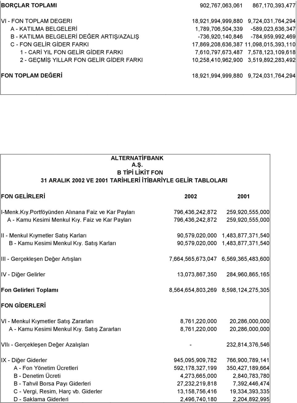FON GELİR GİDER FARKI 10,258,410,962,900 3,519,892,283,492 FON TOPLAM DEĞERİ 18,921,994,999,880 9,724,031,764,294 ALTERNATİFBANK A.Ş.