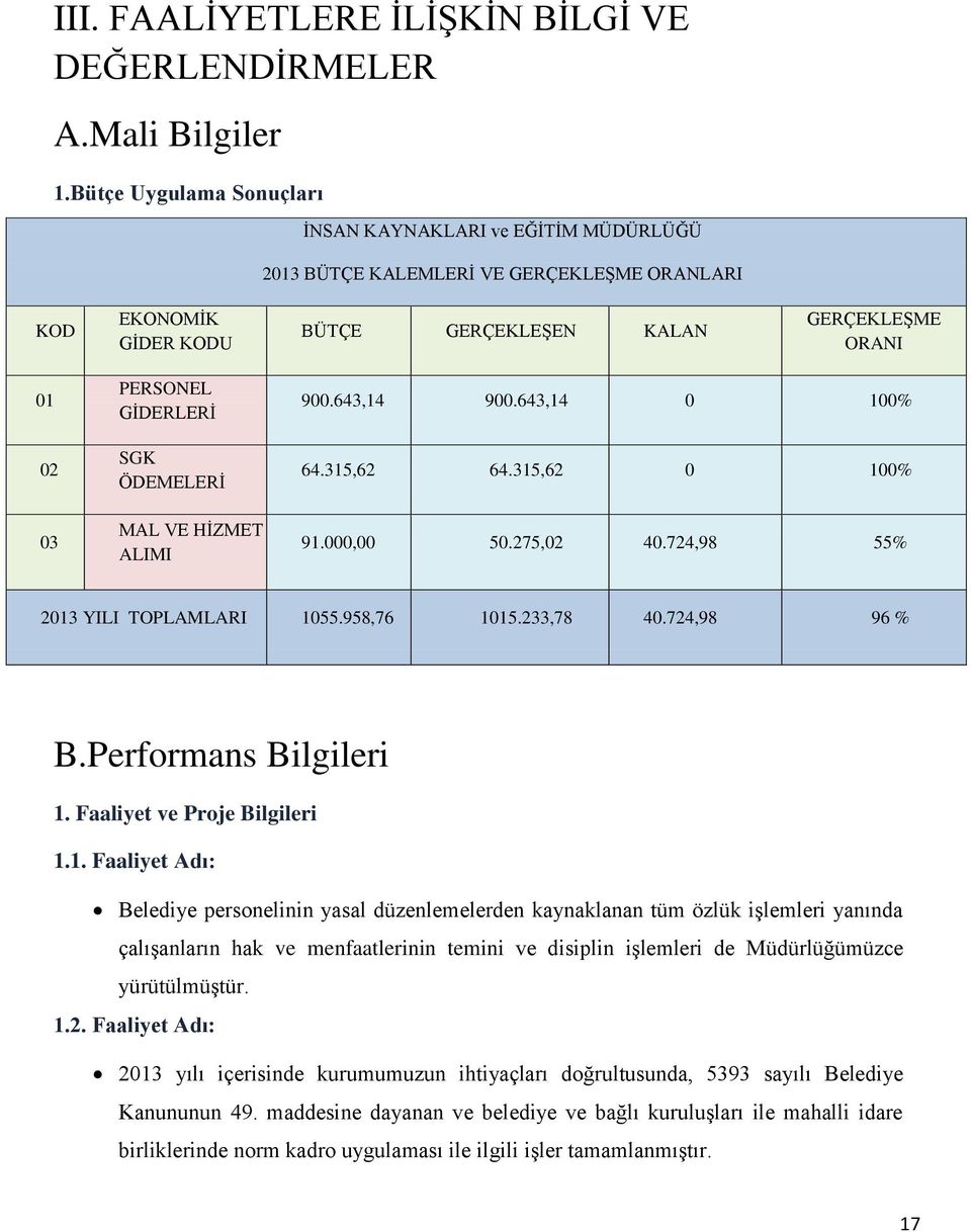 GĠDERLERĠ SGK ÖDEMELERĠ MAL VE HĠZMET ALIMI 900.643,14 900.643,14 0 100% 64.315,62 64.315,62 0 100% 91.000,00 50.275,02 40.724,98 55% 2013 YILI TOPLAMLARI 1055.958,76 1015.233,78 40.724,98 96 % B.