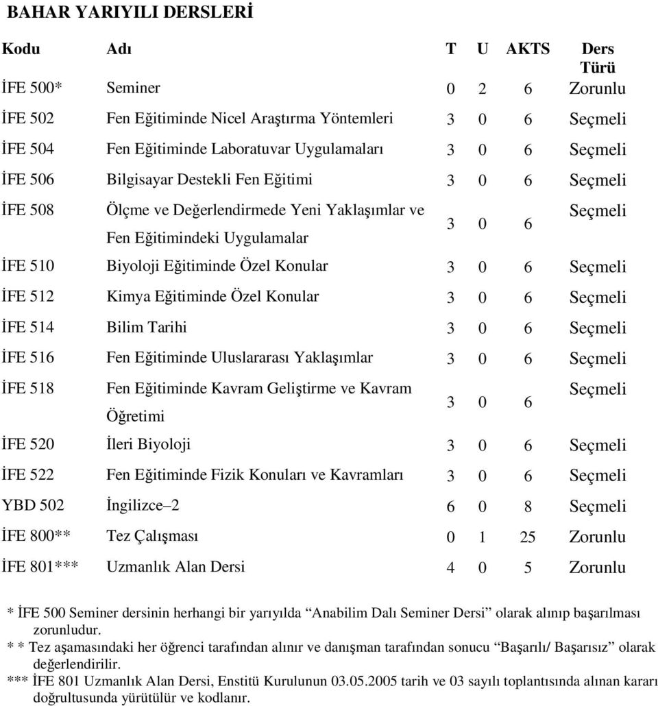 Konular 3 0 6 Seçmeli ĐFE 512 Kimya Eğitiminde Özel Konular 3 0 6 Seçmeli ĐFE 514 Bilim Tarihi 3 0 6 Seçmeli ĐFE 516 Fen Eğitiminde Uluslararası Yaklaşımlar 3 0 6 Seçmeli ĐFE 518 Fen Eğitiminde