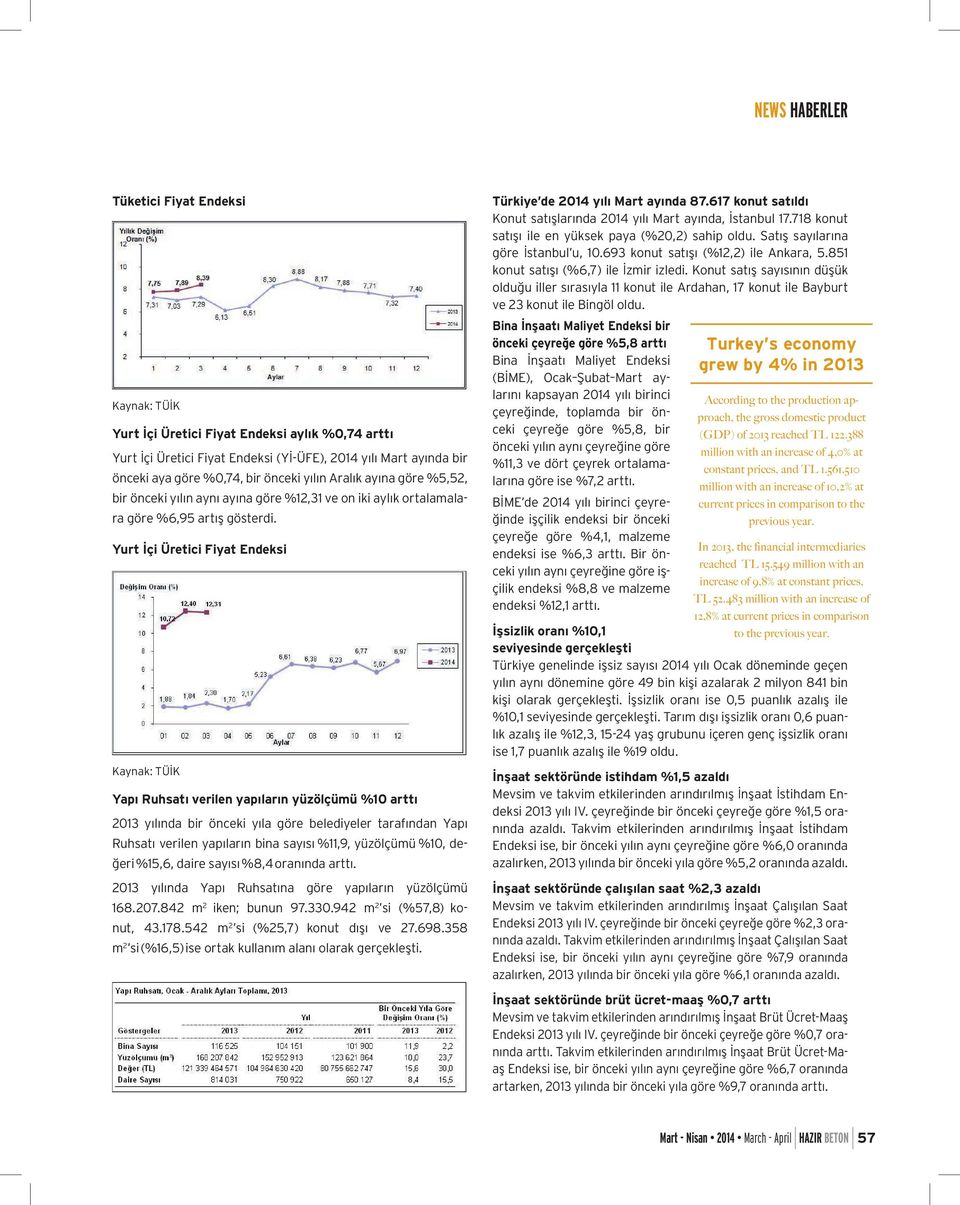 Yurt İçi Üretici Fiyat Endeksi Kaynak: TÜİK Yapı Ruhsatı verilen yapıların yüzölçümü %10 arttı 2013 yılında bir önceki yıla göre belediyeler tarafından Yapı Ruhsatı verilen yapıların bina sayısı