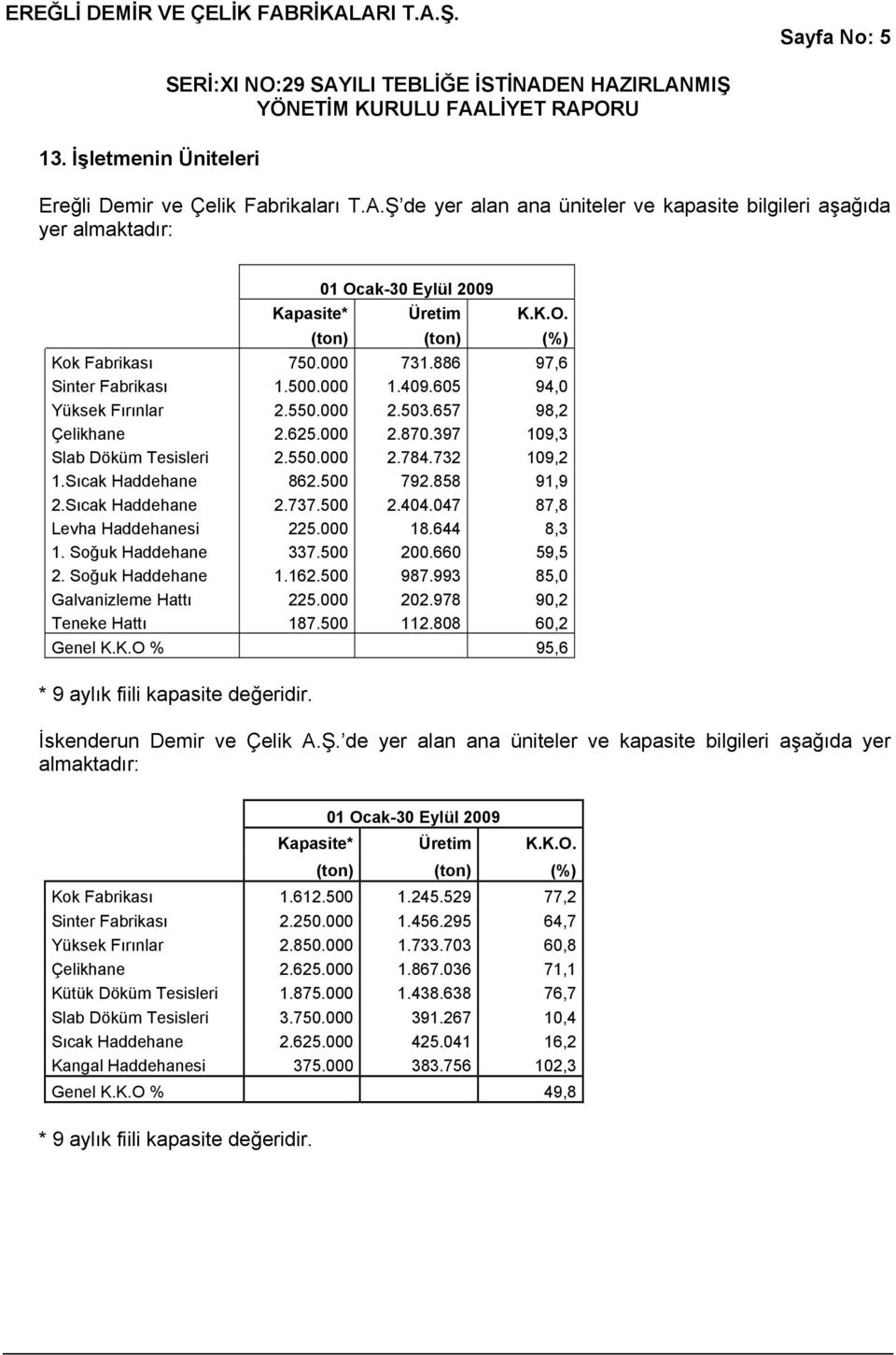 Sıcak Haddehane 862.500 792.858 91,9 2.Sıcak Haddehane 2.737.500 2.404.047 87,8 Levha Haddehanesi 225.000 18.644 8,3 1. Soğuk Haddehane 337.500 200.660 59,5 2. Soğuk Haddehane 1.162.500 987.