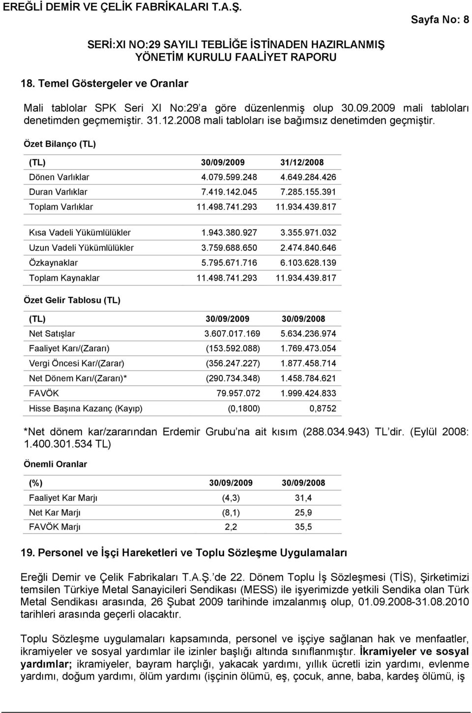 391 Toplam Varlıklar 11.498.741.293 11.934.439.817 Kısa Vadeli Yükümlülükler 1.943.380.927 3.355.971.032 Uzun Vadeli Yükümlülükler 3.759.688.650 2.474.840.646 Özkaynaklar 5.795.671.716 6.103.628.