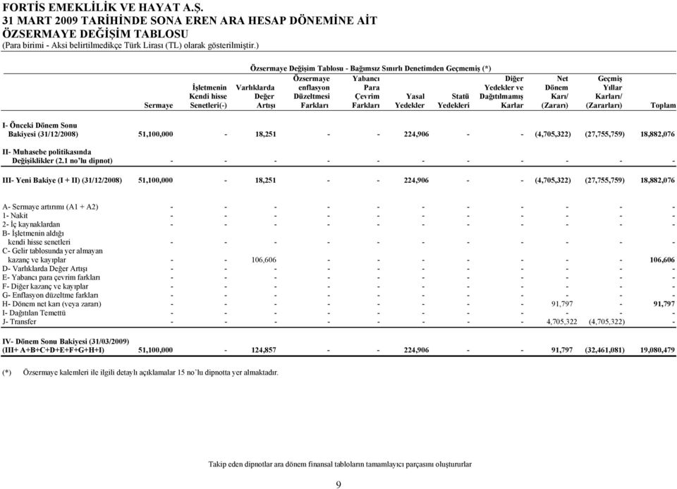 Çevrim Yasal Statü Dağıtılmamış Karı/ Karları/ Sermaye Senetleri() Artışı Farkları Farkları Yedekler Yedekleri Karlar (Zararı) (Zararları) Toplam I Önceki Dönem Sonu Bakiyesi (31/12/2008) 51,100,000