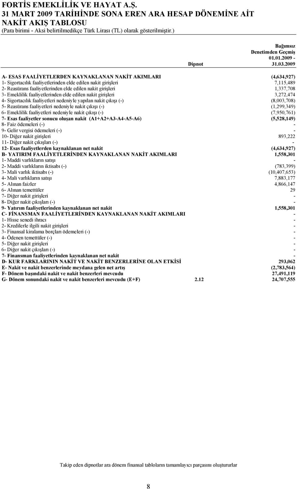 1,337,708 3 Emeklilik faaliyetlerinden elde edilen nakit girişleri 3,272,474 4 Sigortacılık faaliyetleri nedeniyle yapılan nakit çıkışı () (8,003,708) 5 Reasürans faaliyetleri nedeniyle nakit çıkışı