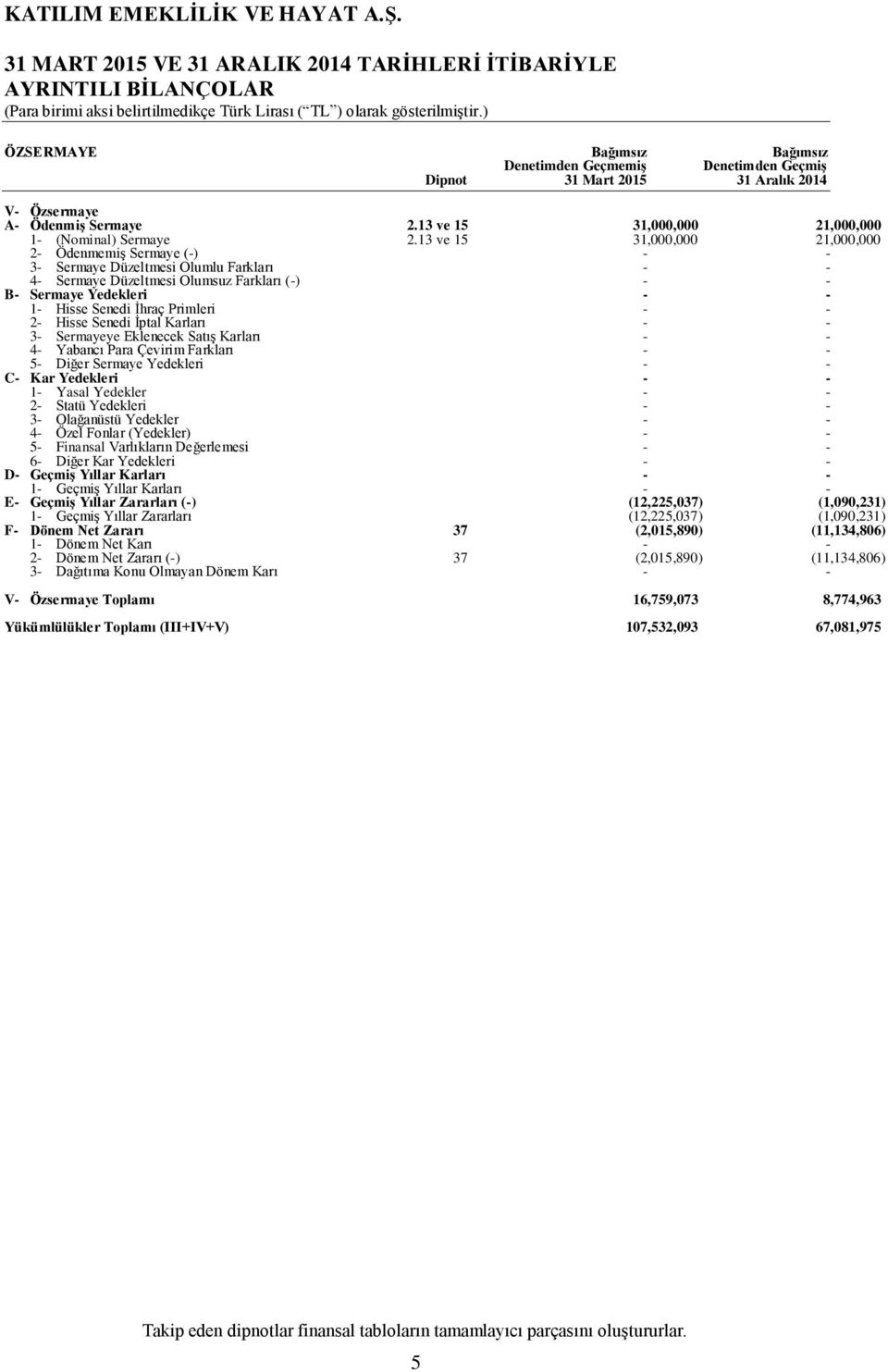 13 ve 15 31,000,000 21,000,000 2 Ödenmemiş Sermaye () 3 Sermaye Düzeltmesi Olumlu Farkları 4 Sermaye Düzeltmesi Olumsuz Farkları () B Sermaye Yedekleri 1 Hisse Senedi İhraç Primleri 2 Hisse Senedi