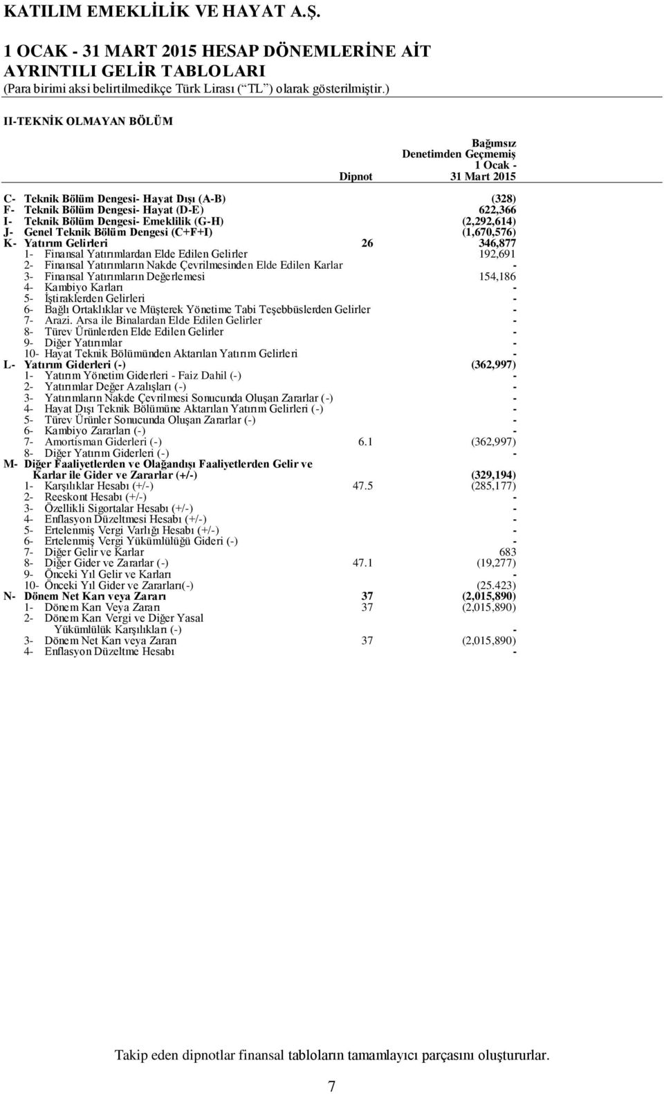 Edilen Gelirler 192,691 2 Finansal Yatırımların Nakde Çevrilmesinden Elde Edilen Karlar 3 Finansal Yatırımların Değerlemesi 154,186 4 Kambiyo Karları 5 İştiraklerden Gelirleri 6 Bağlı Ortaklıklar ve