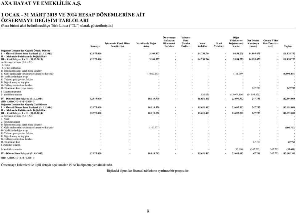 I - Önceki Dönem Sonu Bakiyesi (31.12.2013) 62.975.000-3.109.377 - - 14.730.744-9.834.275 14.895.475-101.128.