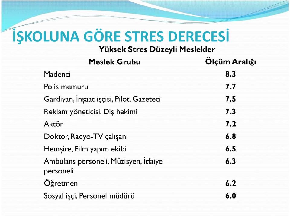 5 Reklam yöneticisi, Diş hekimi 7.3 Aktör 7.2 Doktor, Radyo-TV çalışanı 6.