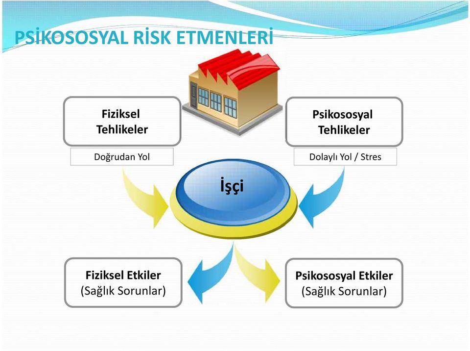 Yol Dolaylı Yol / Stres İşçi Fiziksel