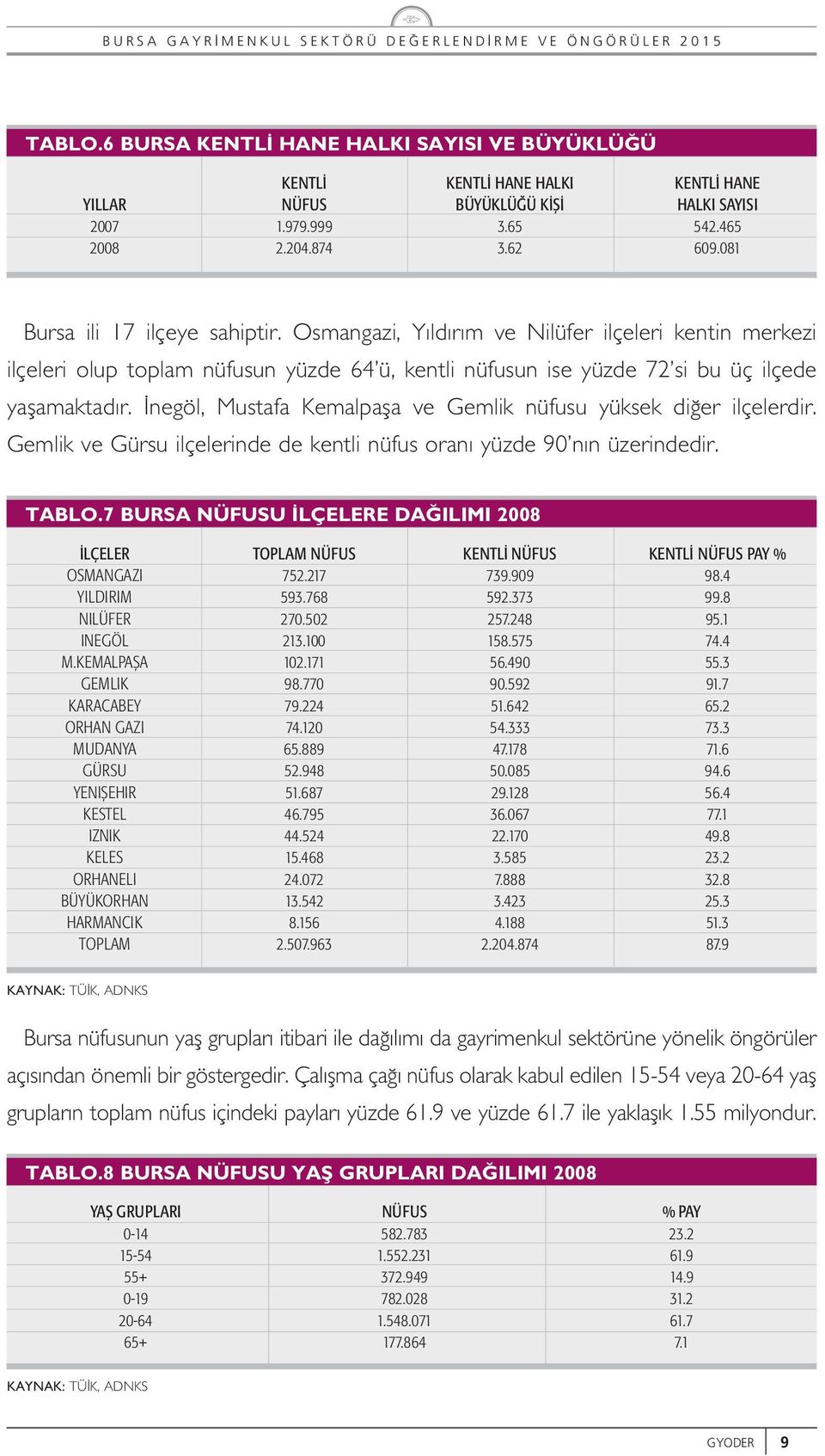 negö, Mstafa Kemapafa ve Gemik nüfs yüksek di er içeerdir. Gemik ve Gürs içeerinde de kenti nüfs oran yüzde 90 n n üzerindedir. TABLO.