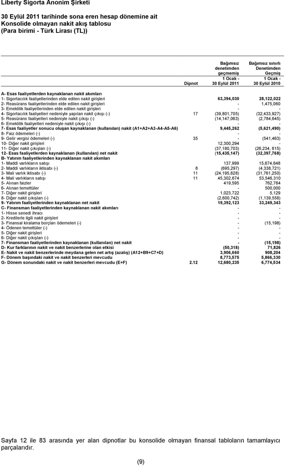 faaliyetlerinden elde edilen nakit girişleri - 1,475,060 3- Emeklilik faaliyetlerinden elde edilen nakit girişleri - - 4- Sigortacılık faaliyetleri nedeniyle yapılan nakit çıkışı (-) 17 (39,801,705)