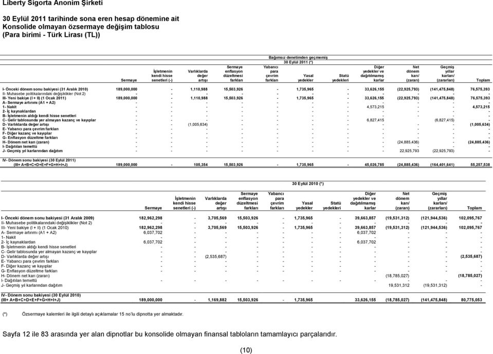 yedekler yedekleri karlar (zararı) (zararları) Toplam I- Önceki dönem sonu bakiyesi (31 Aralık 2010) 189,000,000-1,110,988 15,503,926-1,735,965-33,626,155 (22,925,793) (141,475,848) 76,575,393 II-