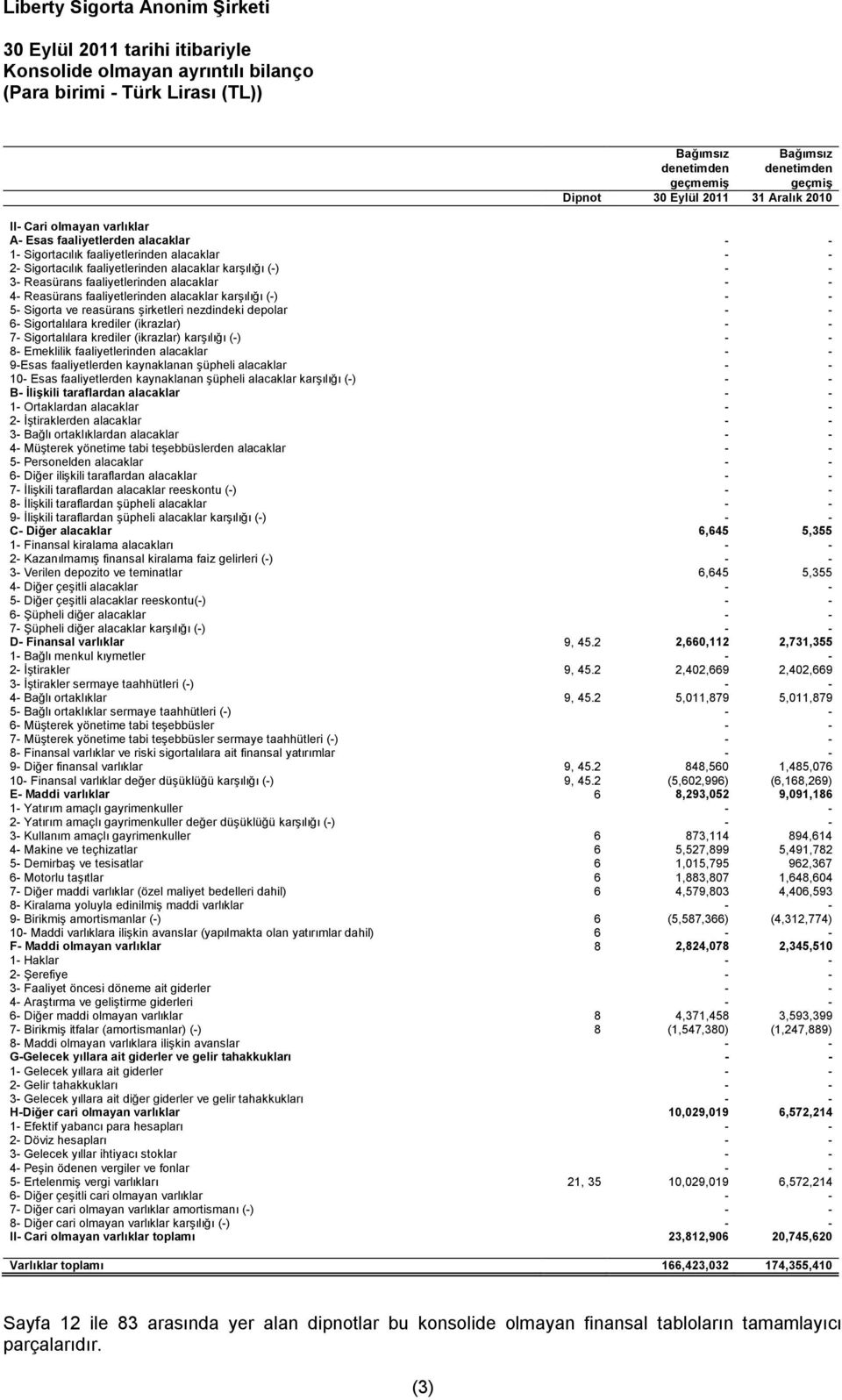 faaliyetlerinden alacaklar karşılığı (-) - - 5- Sigorta ve reasürans şirketleri nezdindeki depolar - - 6- Sigortalılara krediler (ikrazlar) - - 7- Sigortalılara krediler (ikrazlar) karşılığı (-) - -